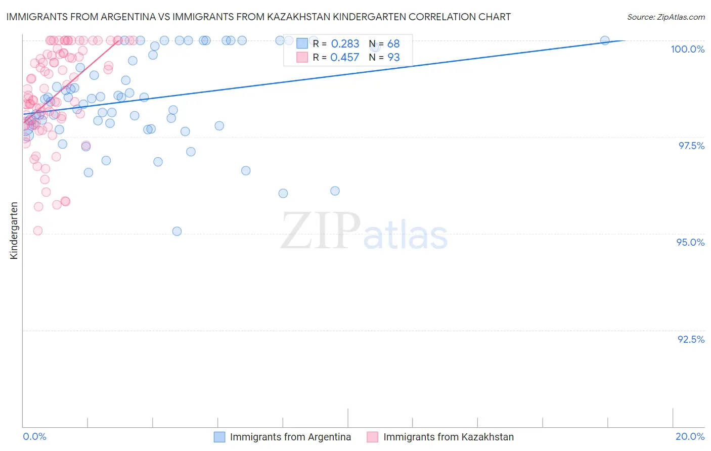 Immigrants from Argentina vs Immigrants from Kazakhstan Kindergarten