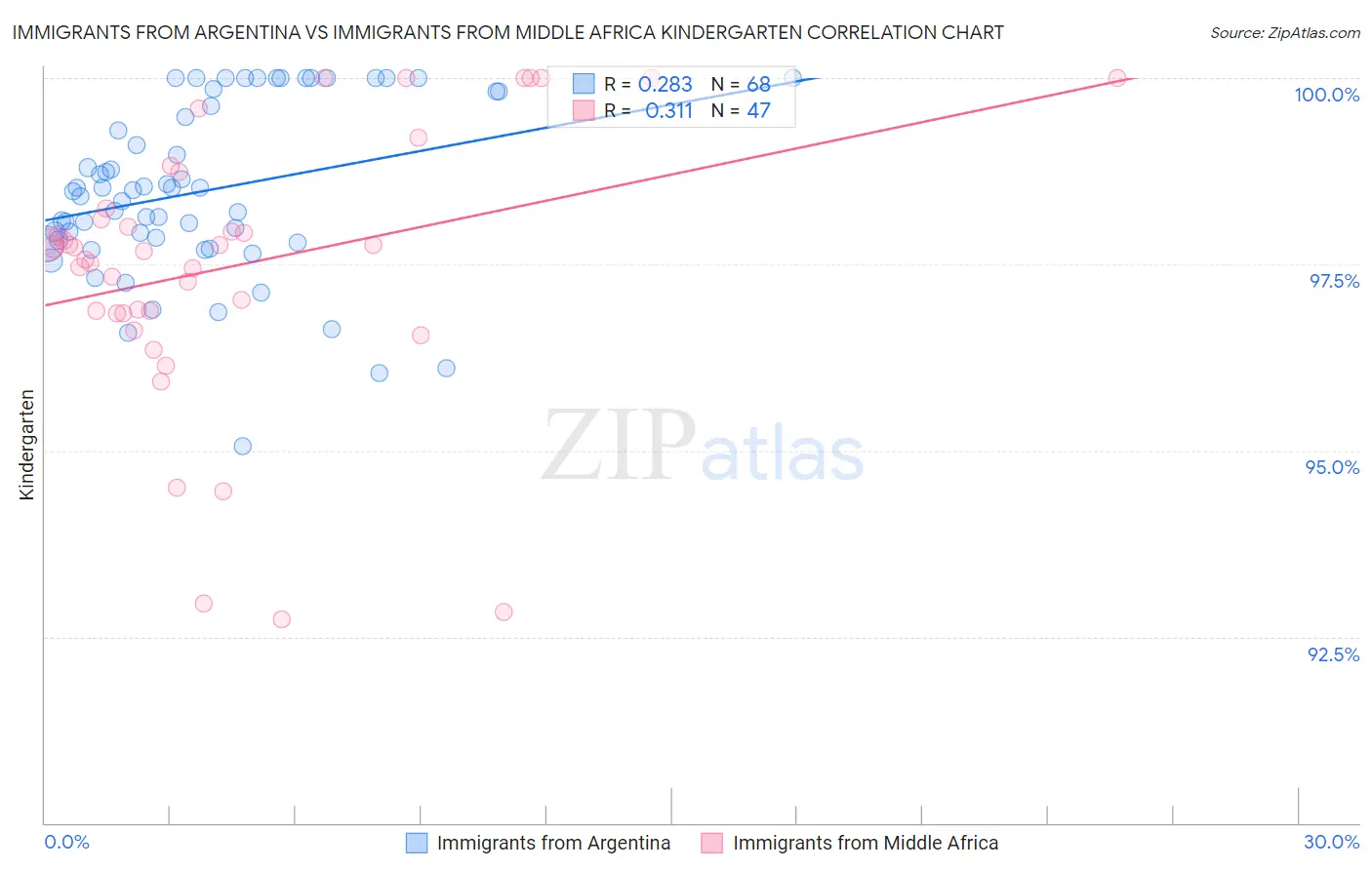 Immigrants from Argentina vs Immigrants from Middle Africa Kindergarten