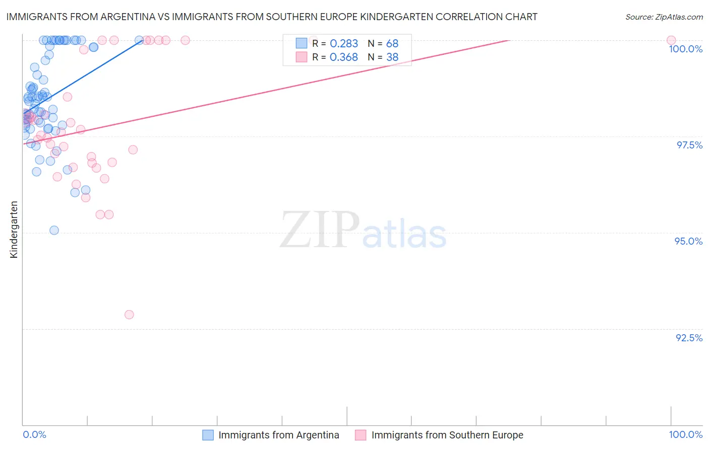 Immigrants from Argentina vs Immigrants from Southern Europe Kindergarten