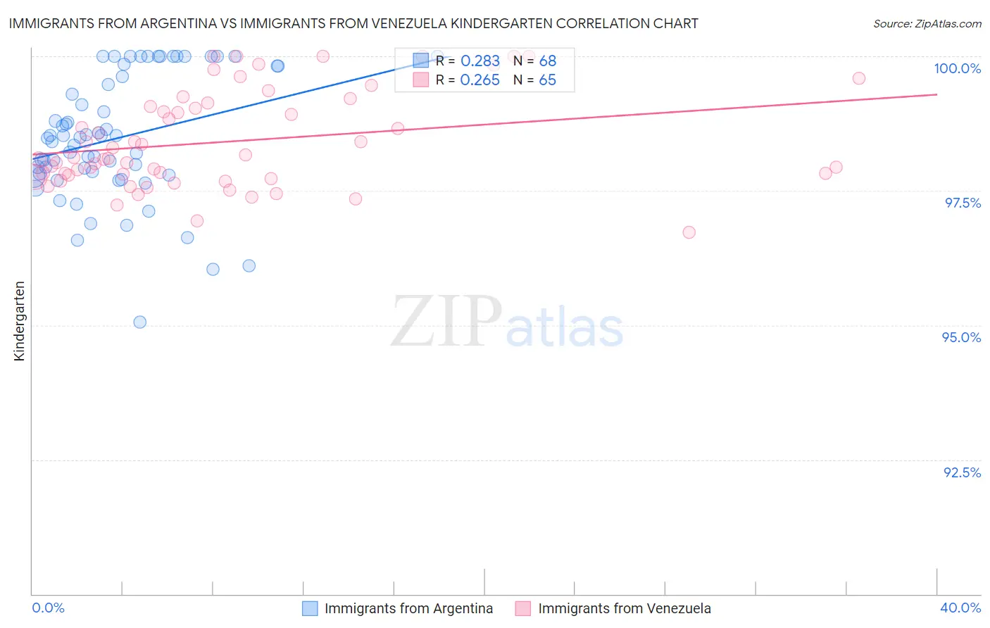 Immigrants from Argentina vs Immigrants from Venezuela Kindergarten