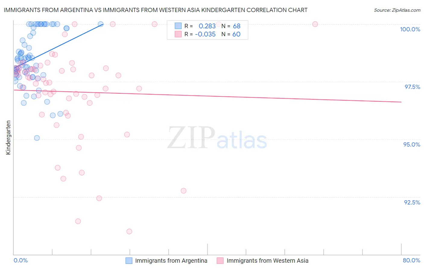 Immigrants from Argentina vs Immigrants from Western Asia Kindergarten