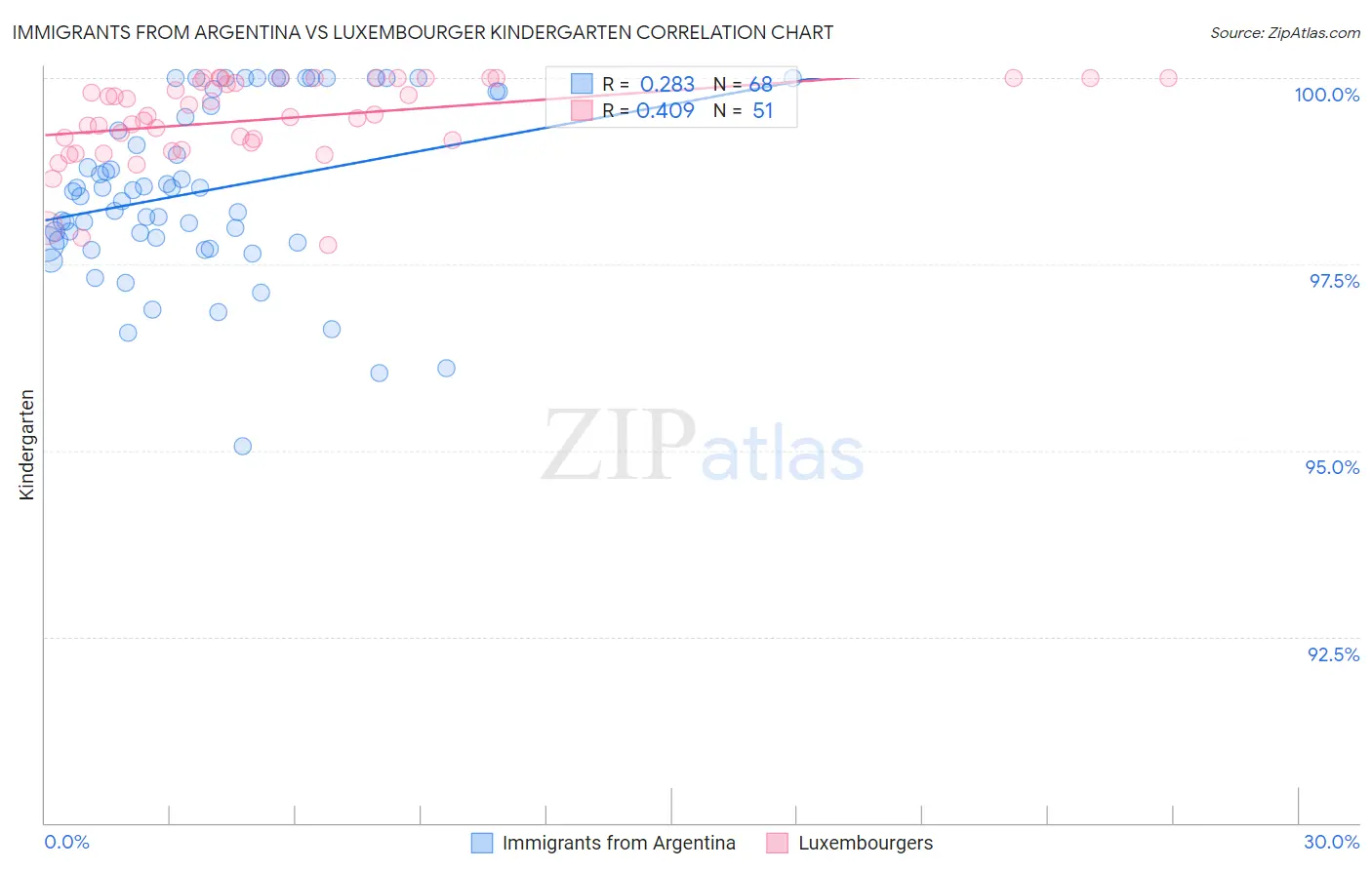 Immigrants from Argentina vs Luxembourger Kindergarten