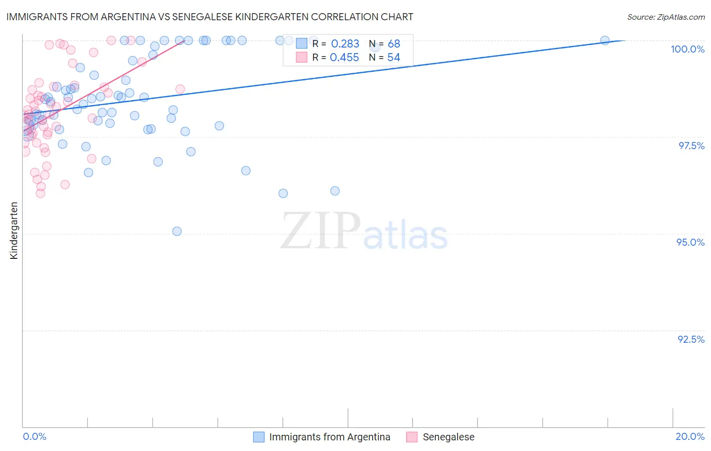 Immigrants from Argentina vs Senegalese Kindergarten