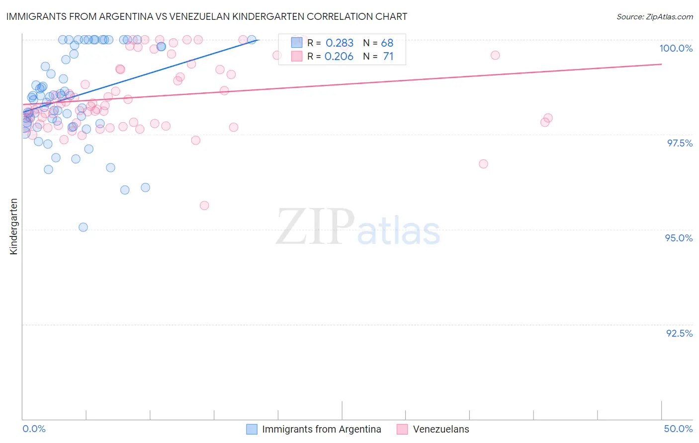 Immigrants from Argentina vs Venezuelan Kindergarten