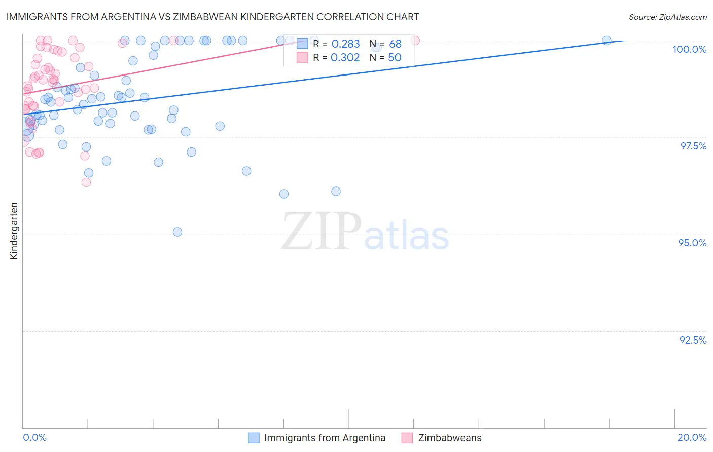 Immigrants from Argentina vs Zimbabwean Kindergarten
