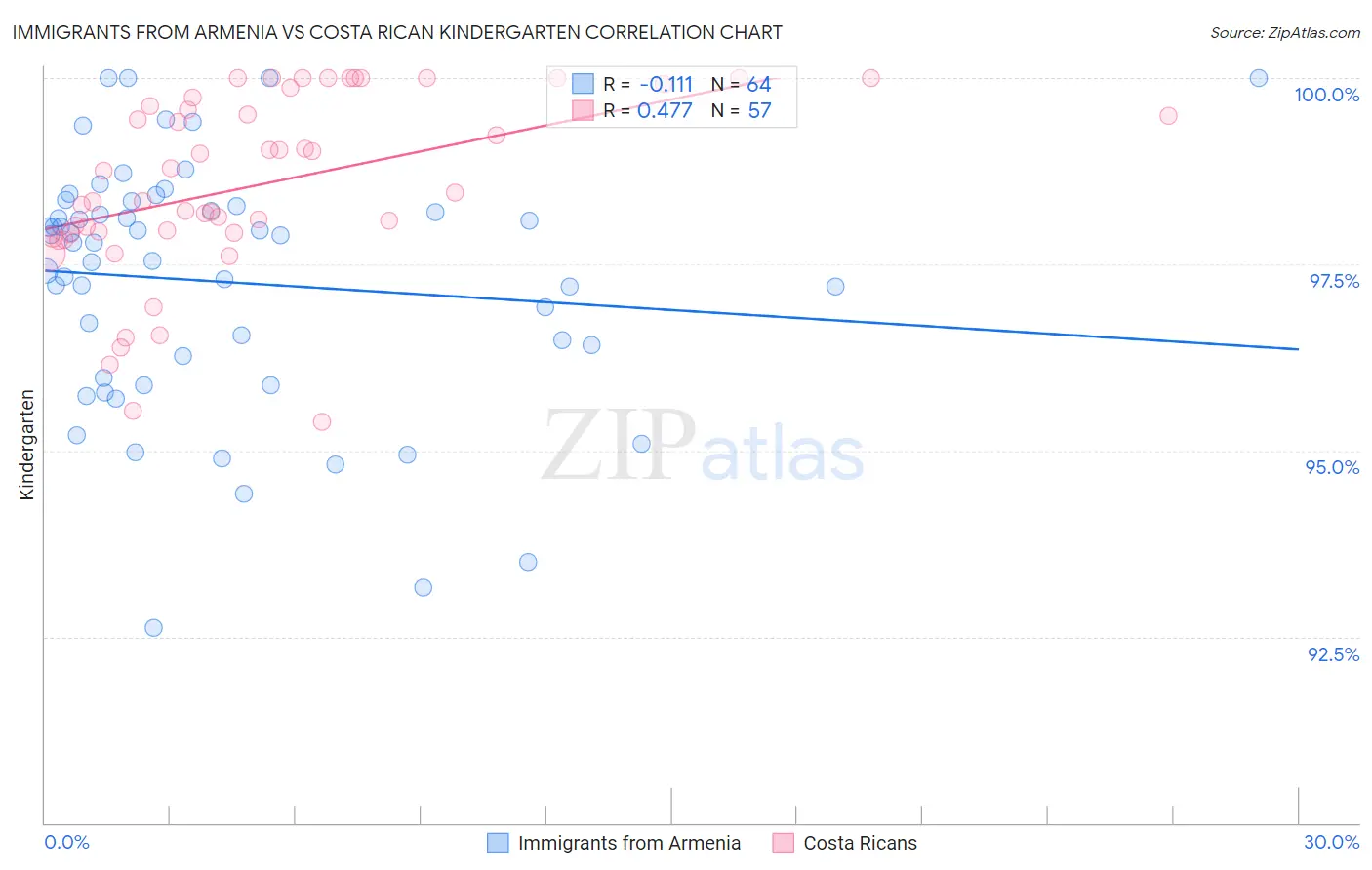 Immigrants from Armenia vs Costa Rican Kindergarten