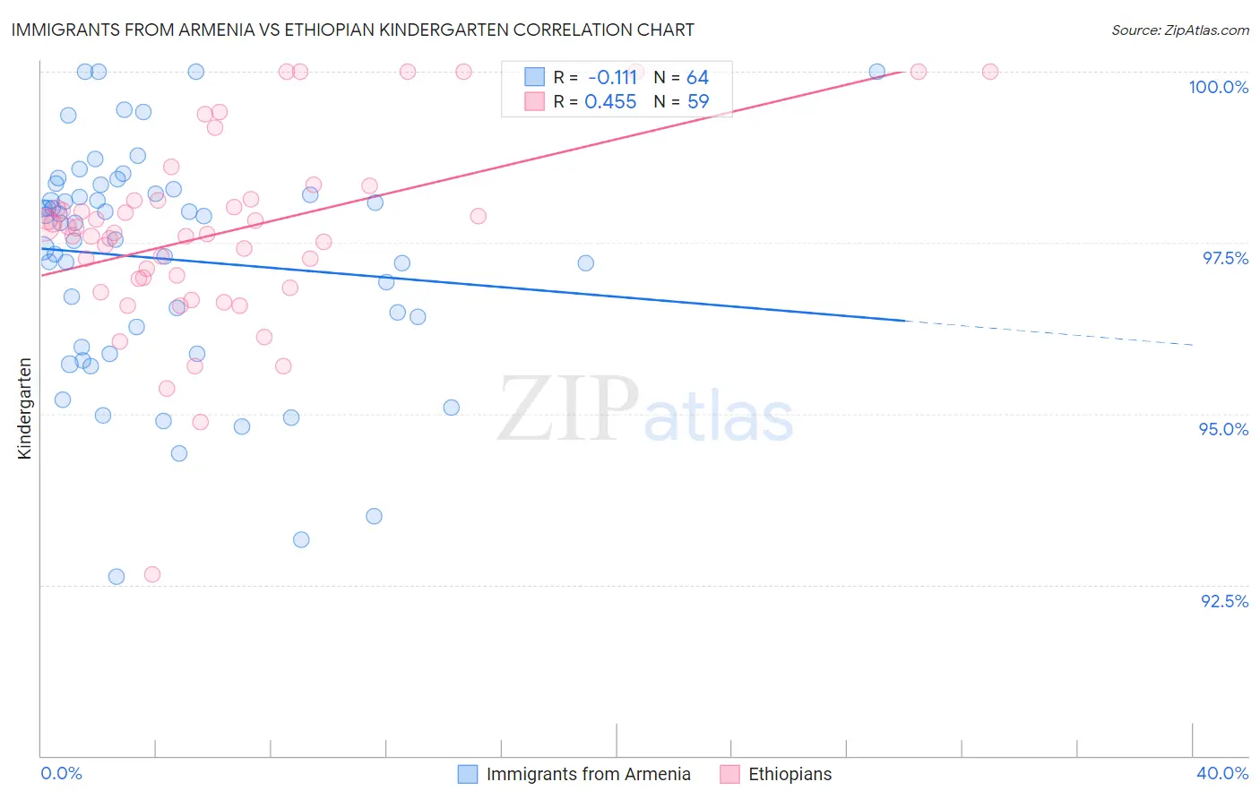 Immigrants from Armenia vs Ethiopian Kindergarten