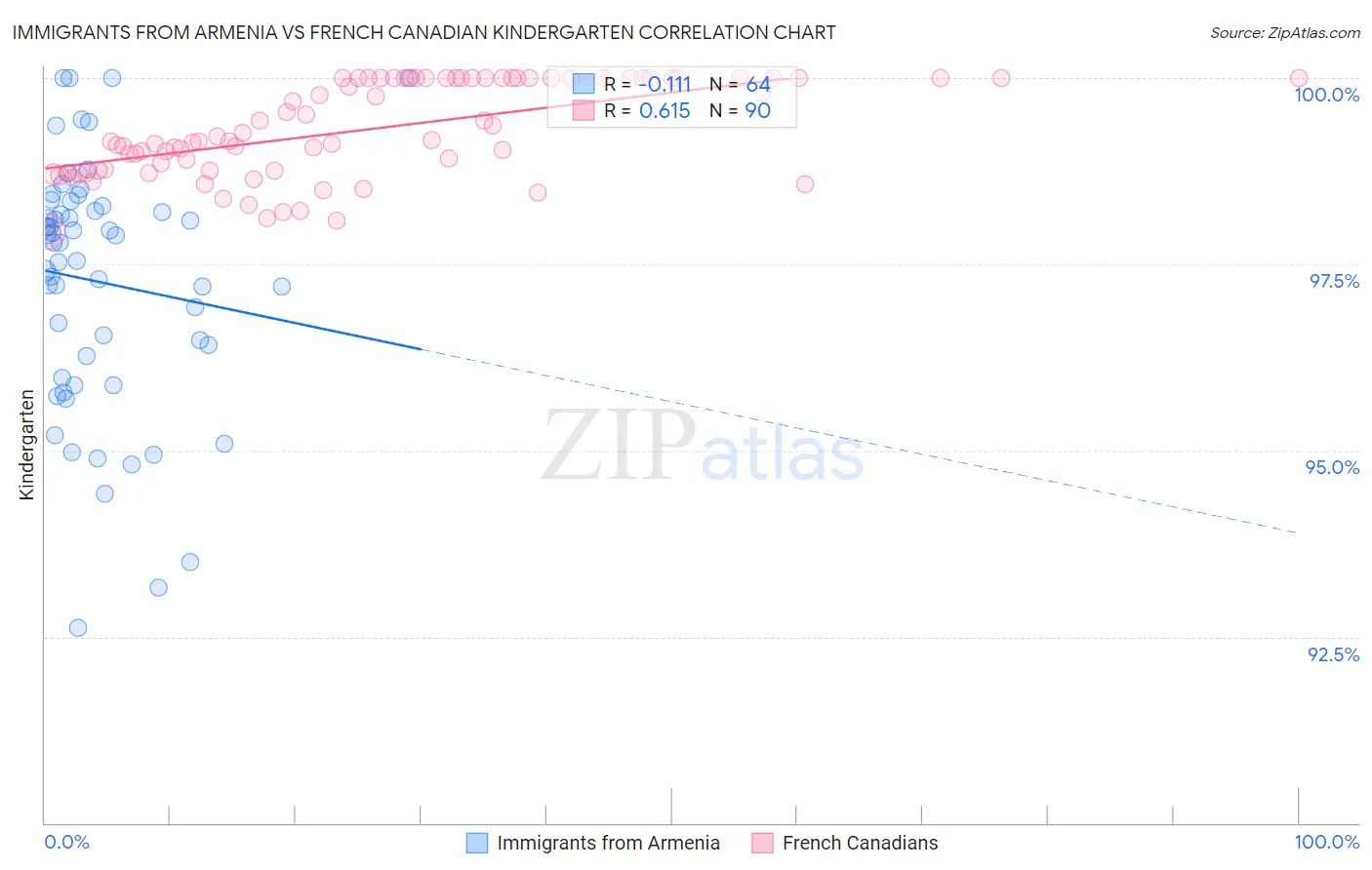 Immigrants from Armenia vs French Canadian Kindergarten