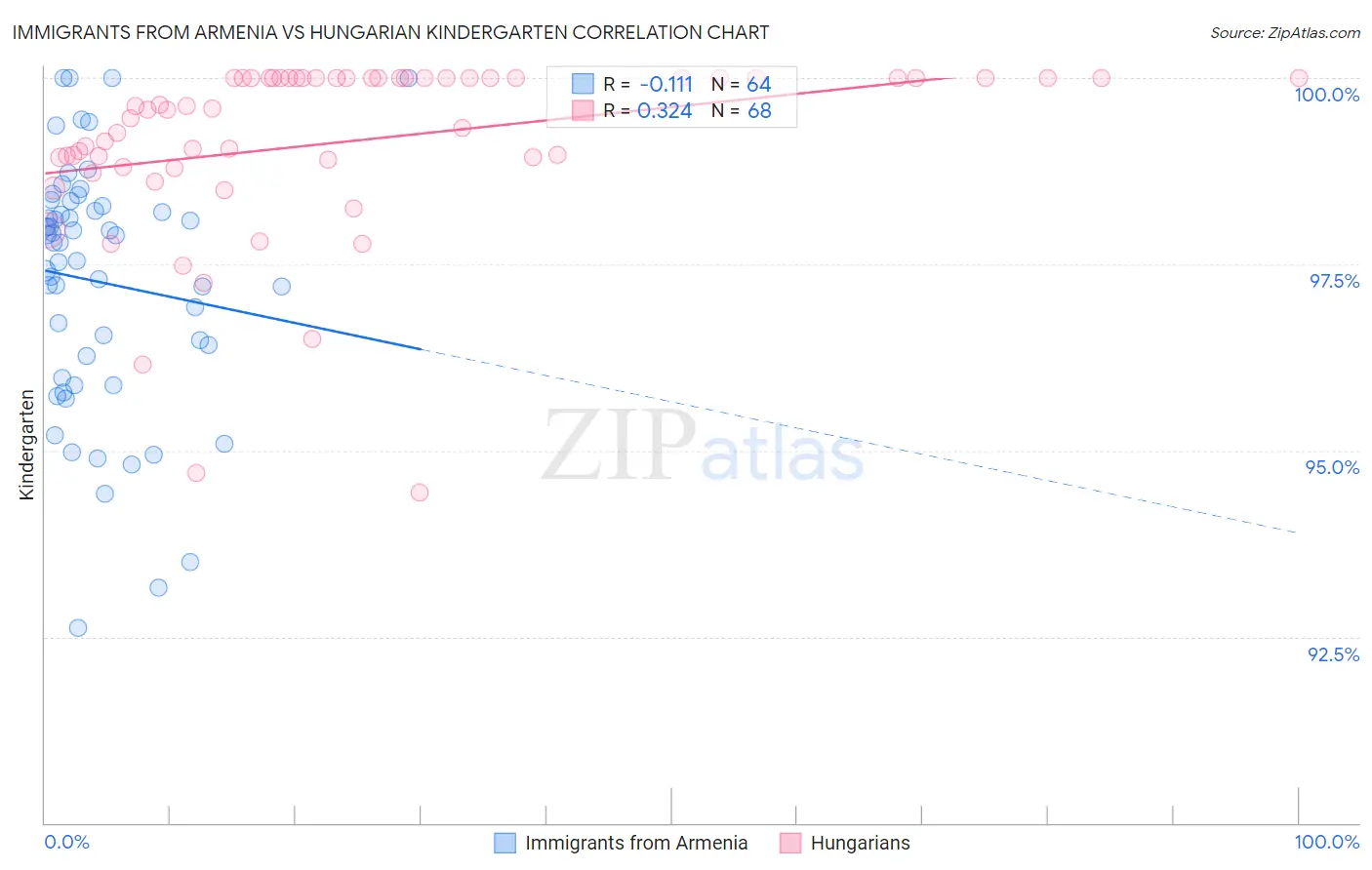 Immigrants from Armenia vs Hungarian Kindergarten