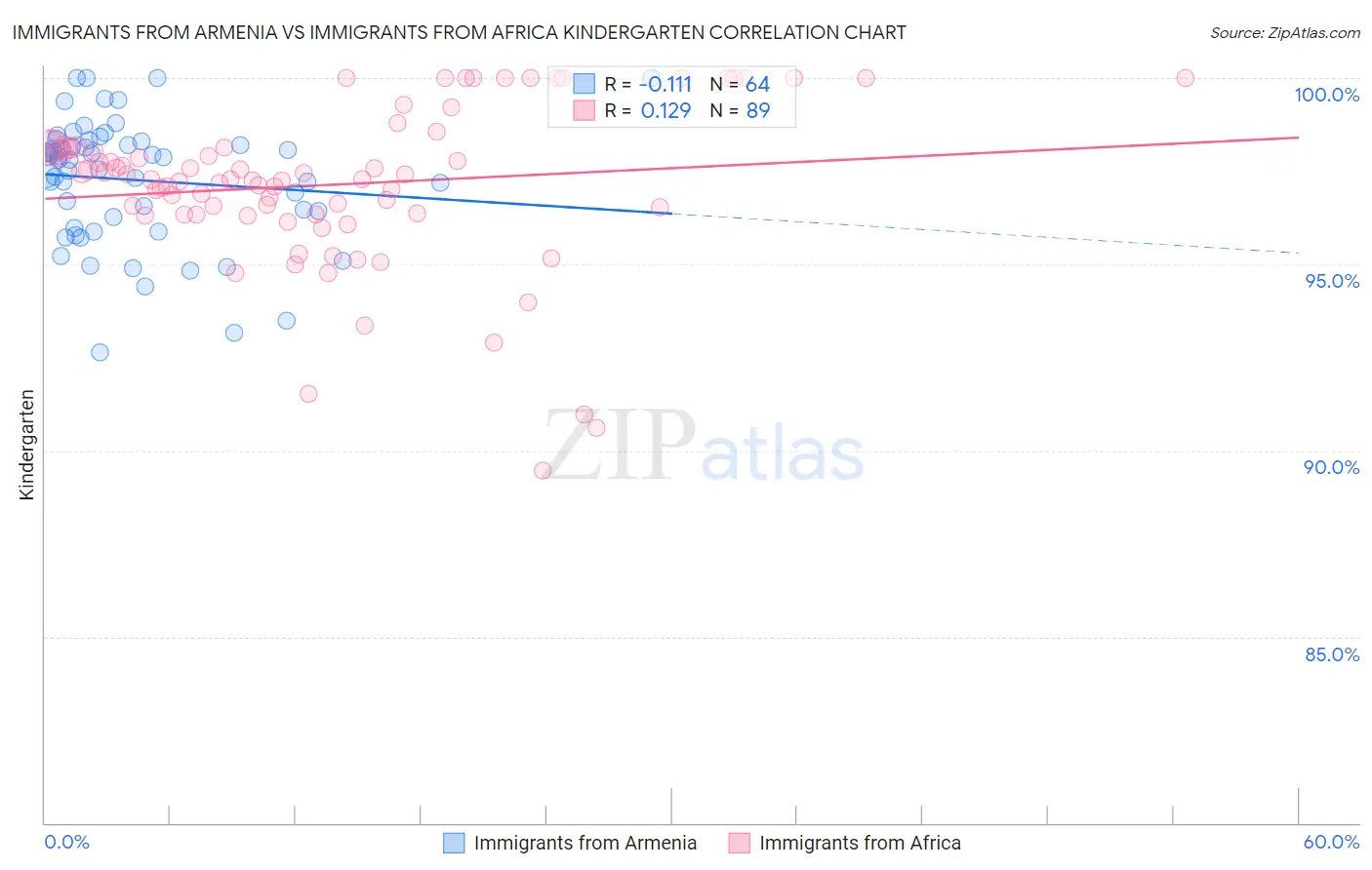 Immigrants from Armenia vs Immigrants from Africa Kindergarten