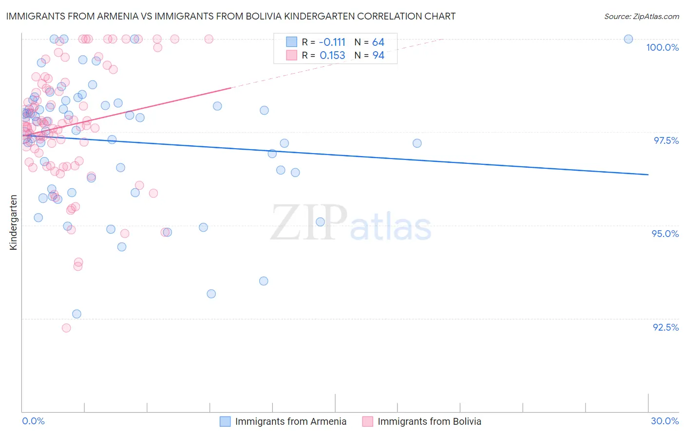 Immigrants from Armenia vs Immigrants from Bolivia Kindergarten