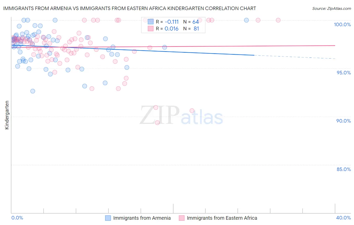 Immigrants from Armenia vs Immigrants from Eastern Africa Kindergarten