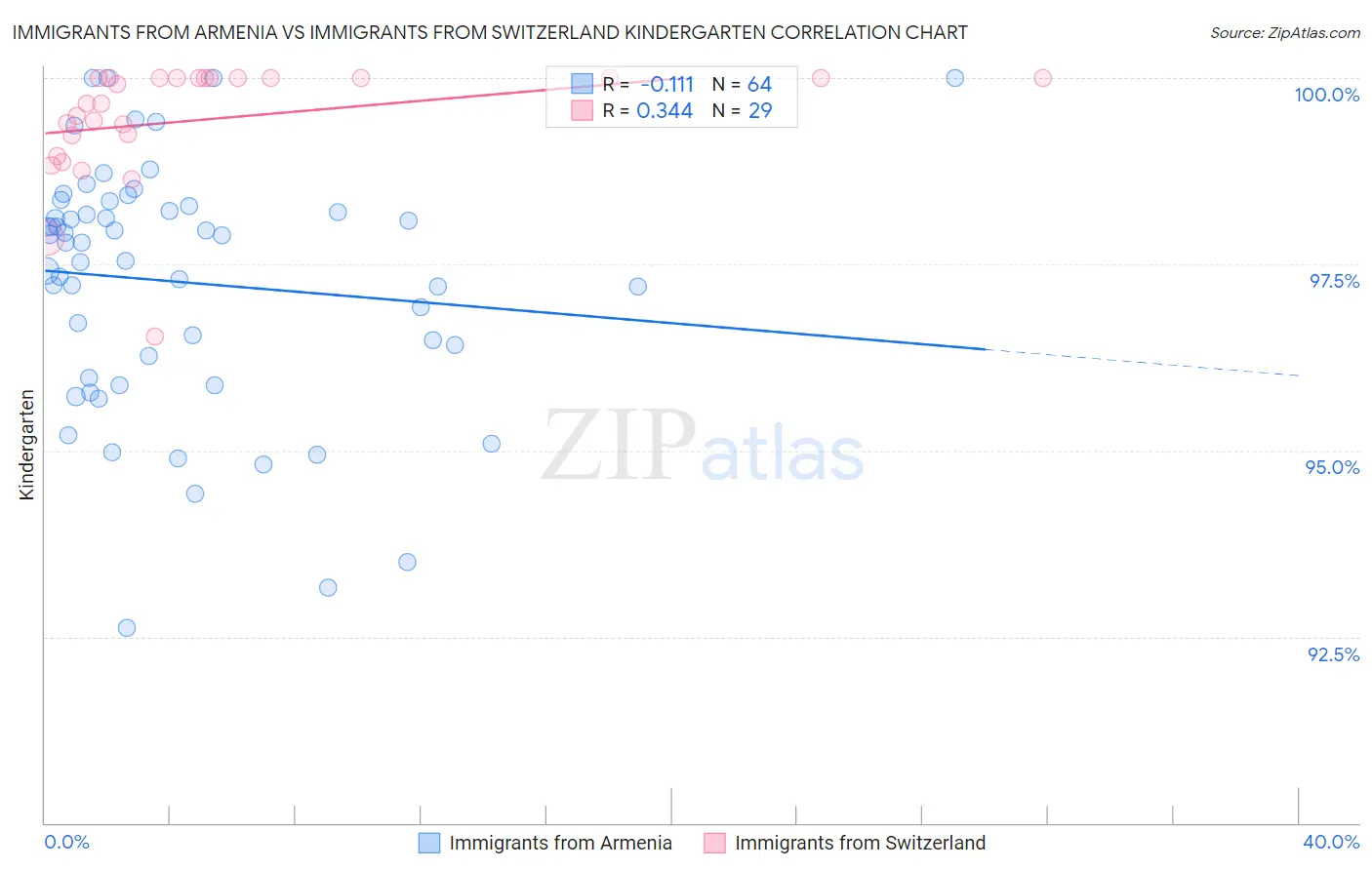 Immigrants from Armenia vs Immigrants from Switzerland Kindergarten