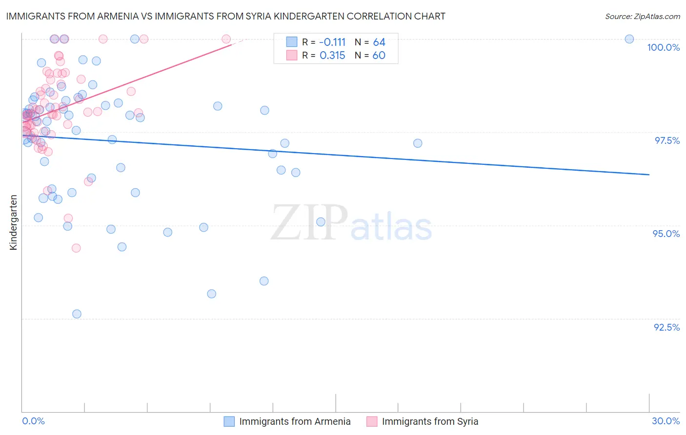 Immigrants from Armenia vs Immigrants from Syria Kindergarten