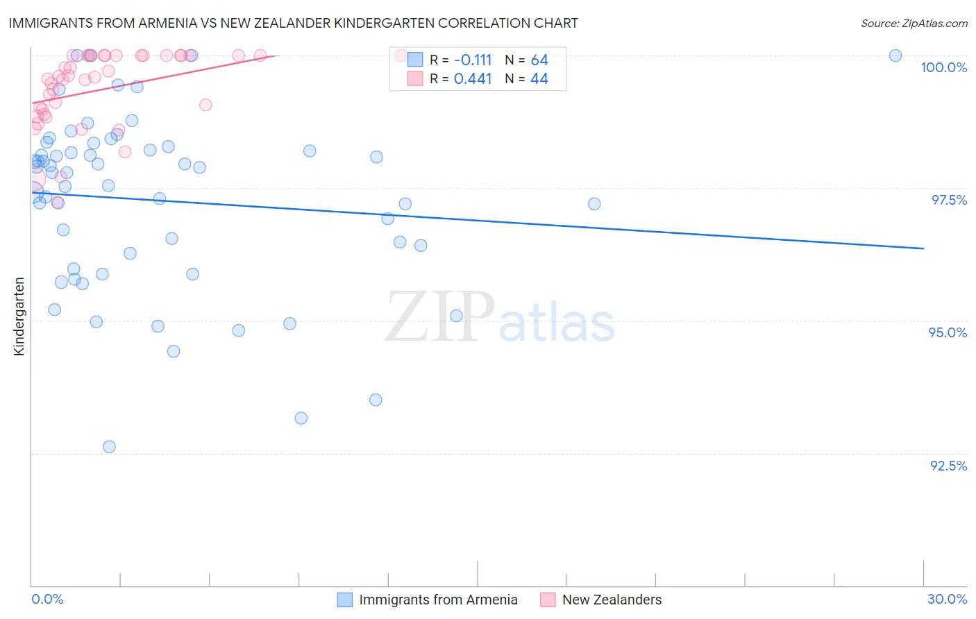 Immigrants from Armenia vs New Zealander Kindergarten