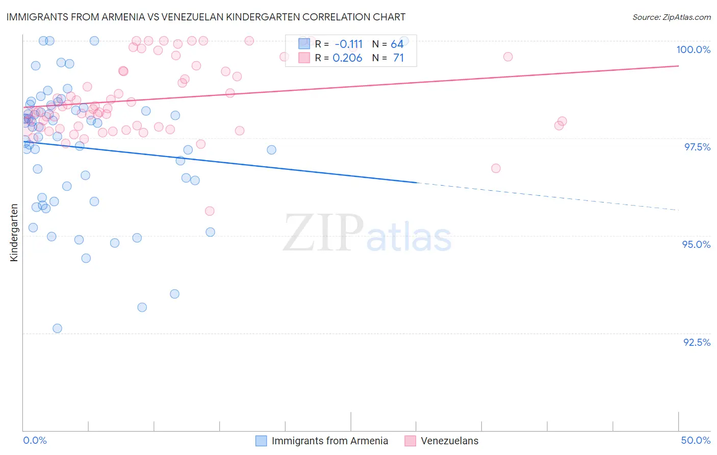 Immigrants from Armenia vs Venezuelan Kindergarten