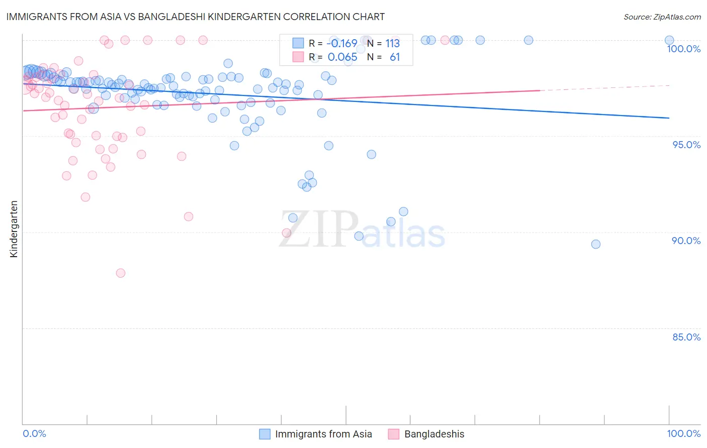 Immigrants from Asia vs Bangladeshi Kindergarten