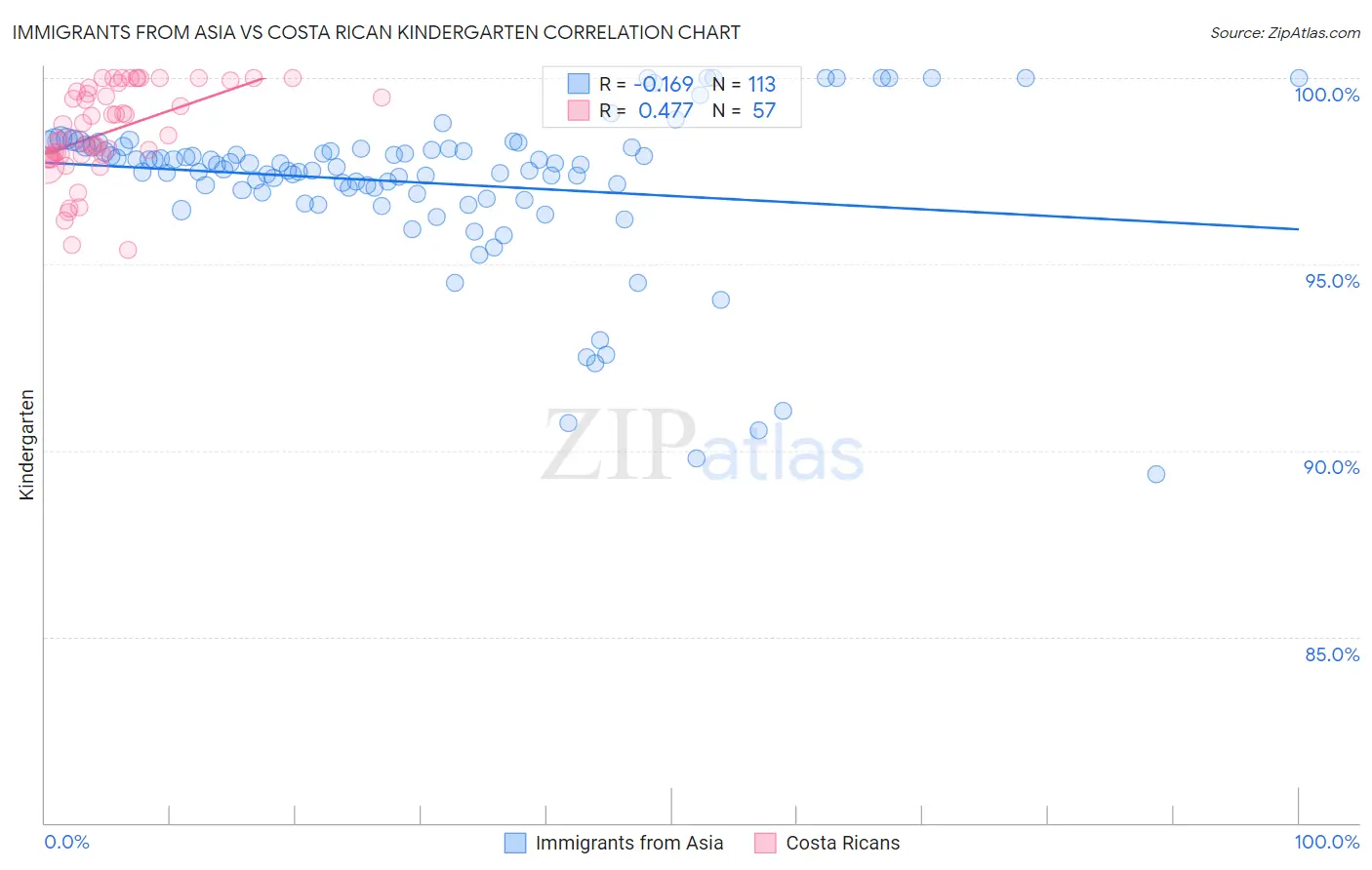 Immigrants from Asia vs Costa Rican Kindergarten