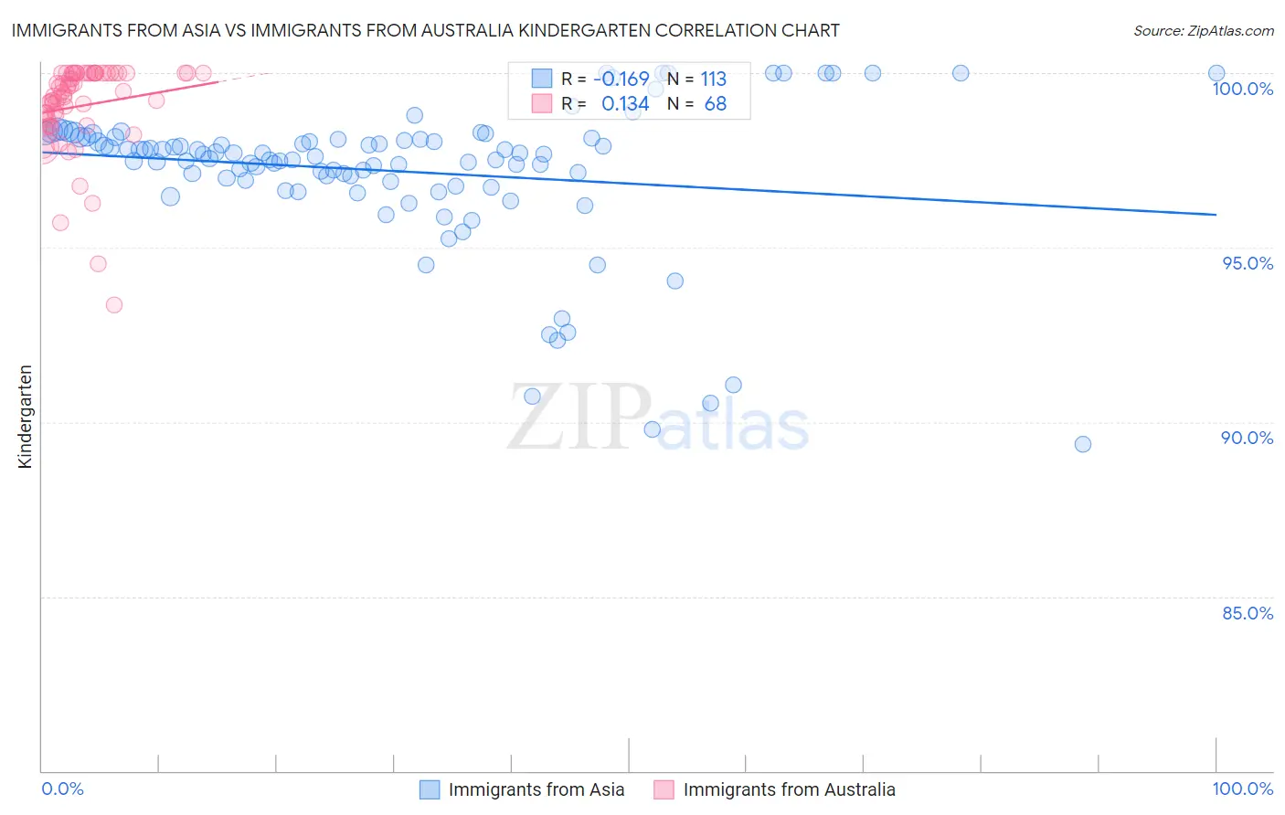 Immigrants from Asia vs Immigrants from Australia Kindergarten