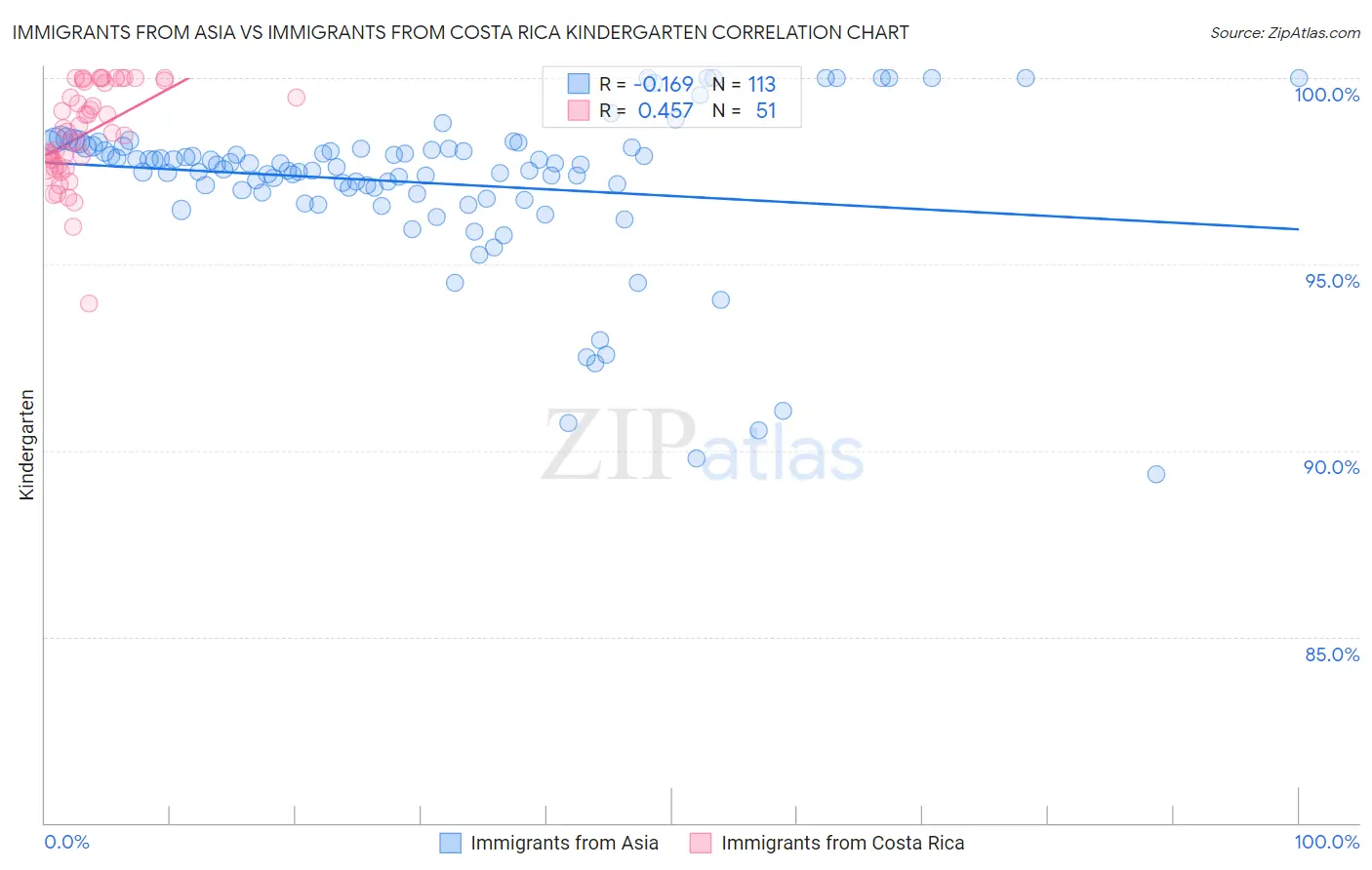 Immigrants from Asia vs Immigrants from Costa Rica Kindergarten