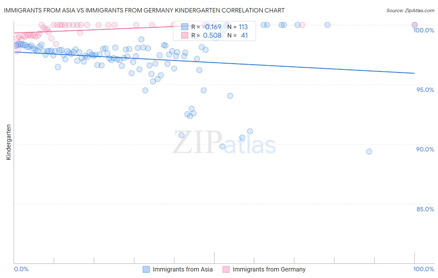 Immigrants from Asia vs Immigrants from Germany Kindergarten