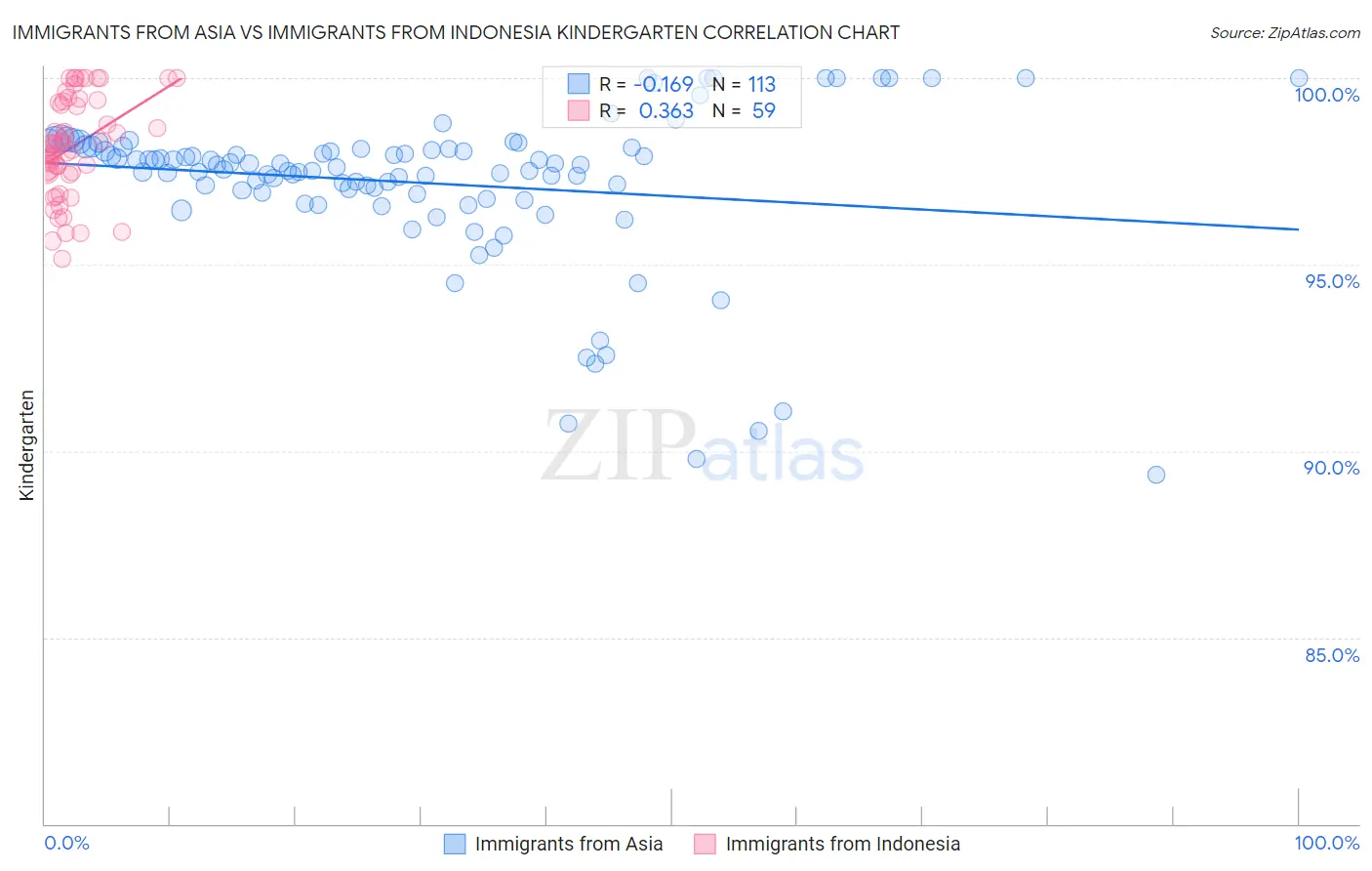 Immigrants from Asia vs Immigrants from Indonesia Kindergarten