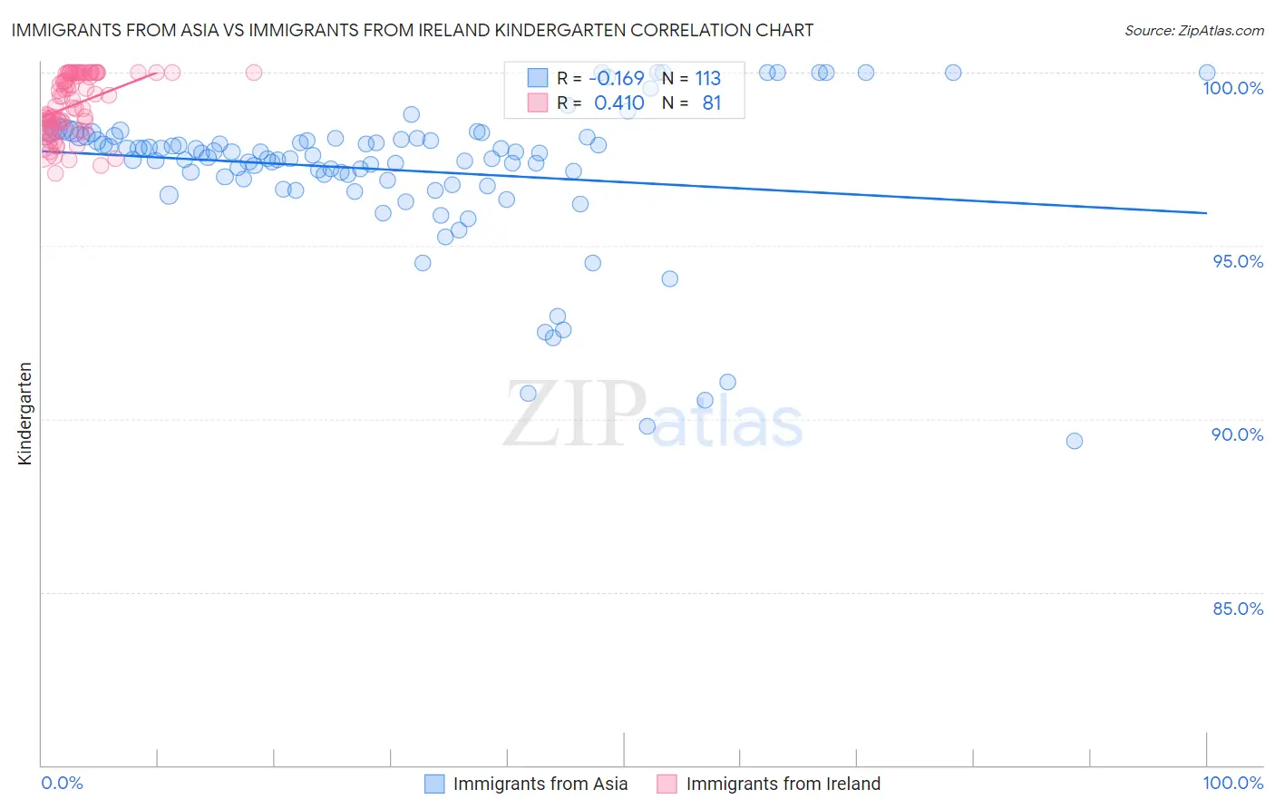 Immigrants from Asia vs Immigrants from Ireland Kindergarten