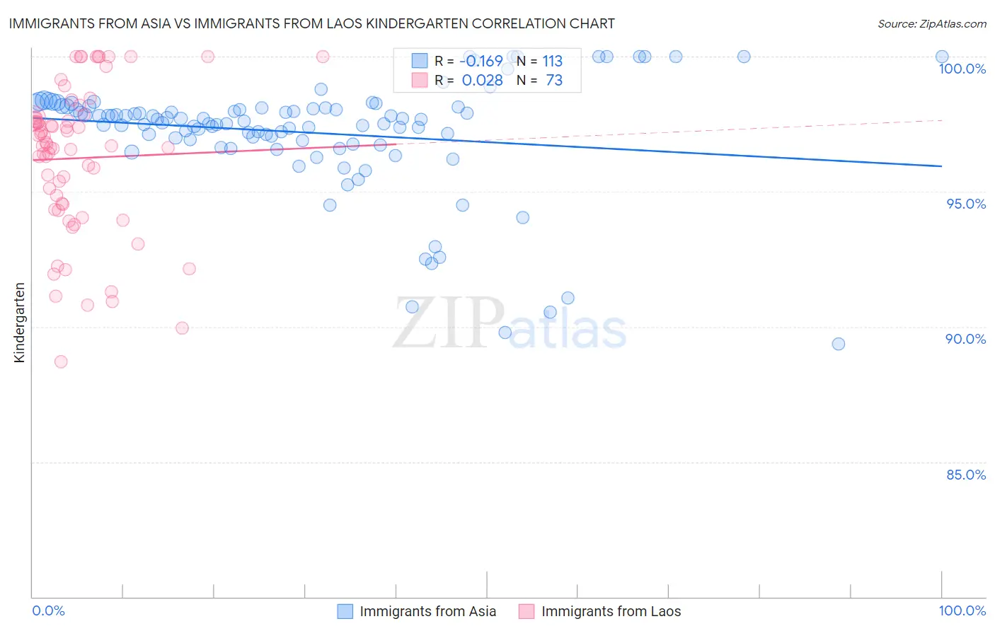 Immigrants from Asia vs Immigrants from Laos Kindergarten