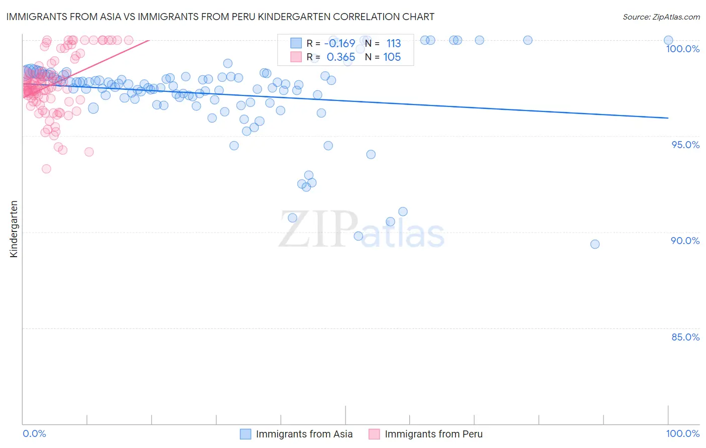 Immigrants from Asia vs Immigrants from Peru Kindergarten