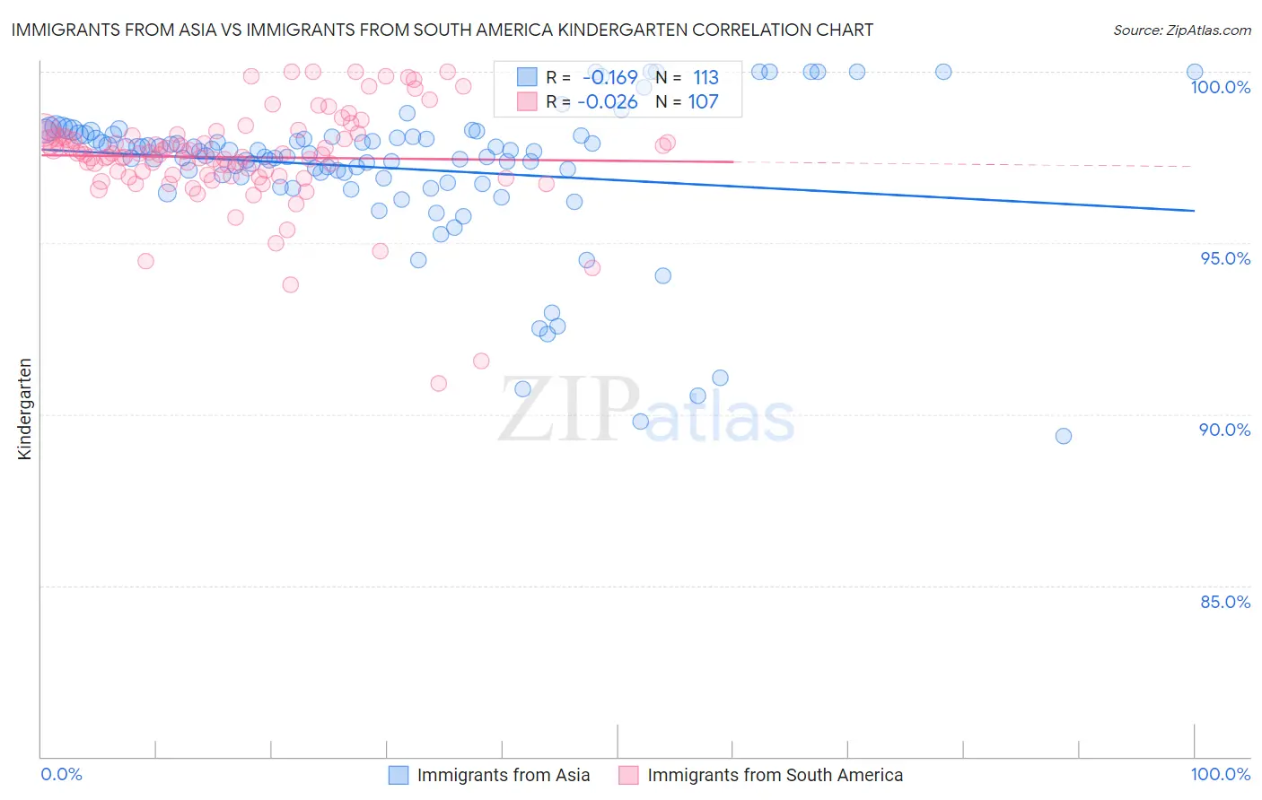 Immigrants from Asia vs Immigrants from South America Kindergarten