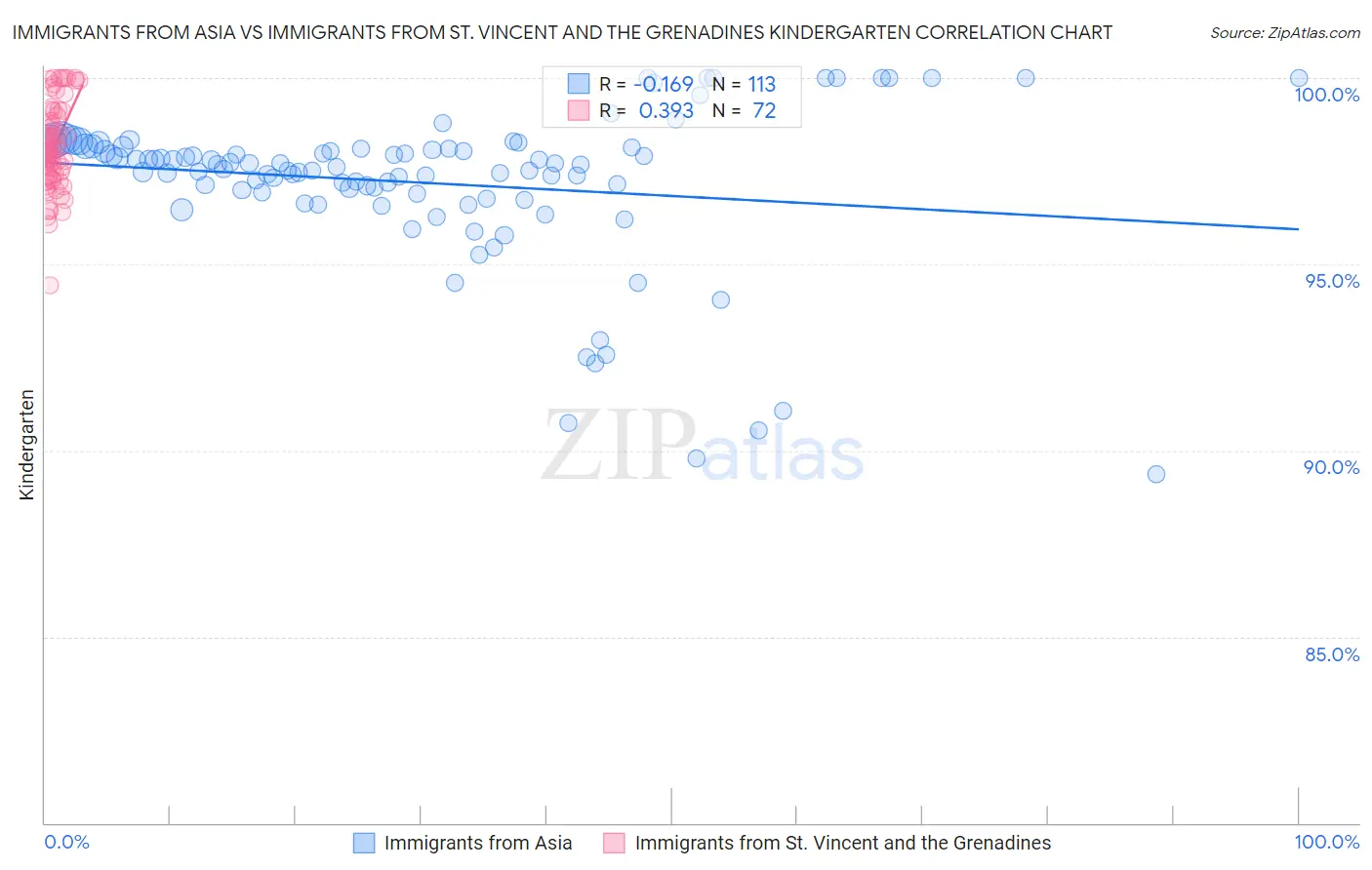 Immigrants from Asia vs Immigrants from St. Vincent and the Grenadines Kindergarten