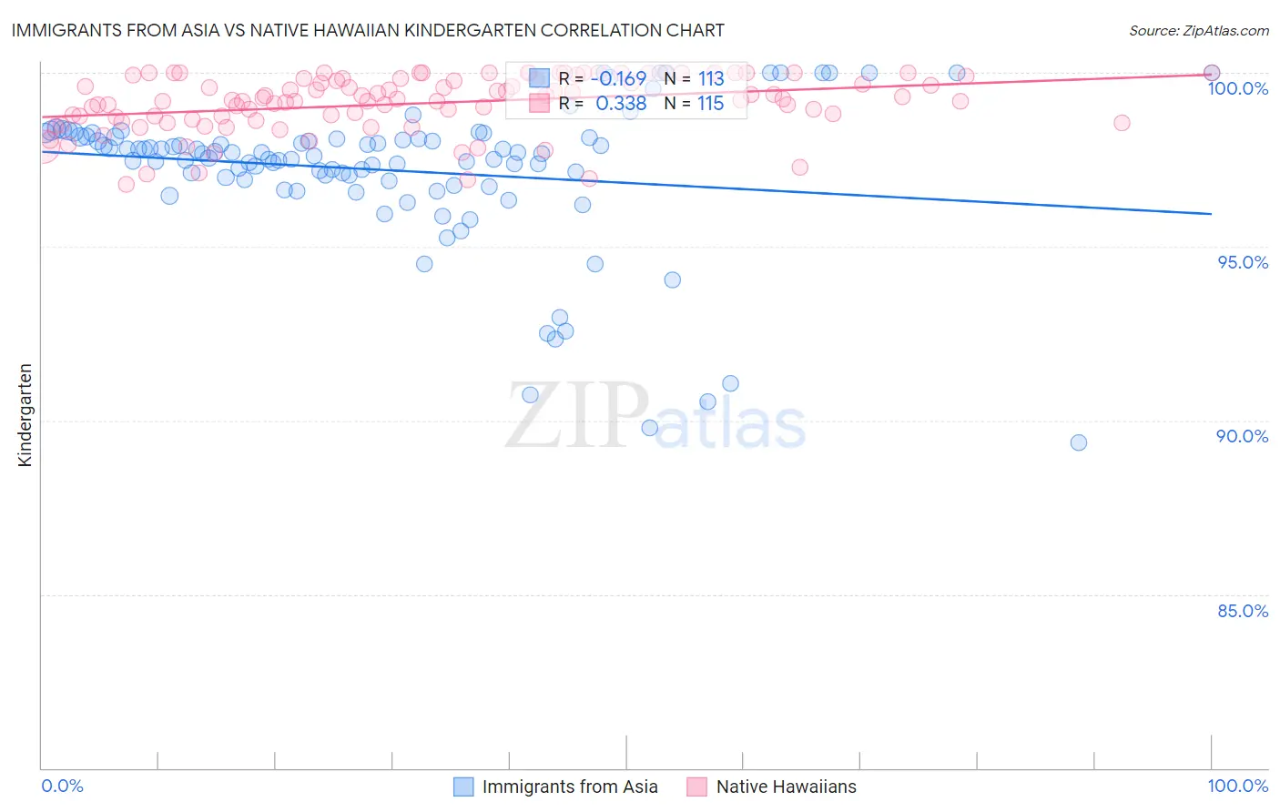 Immigrants from Asia vs Native Hawaiian Kindergarten