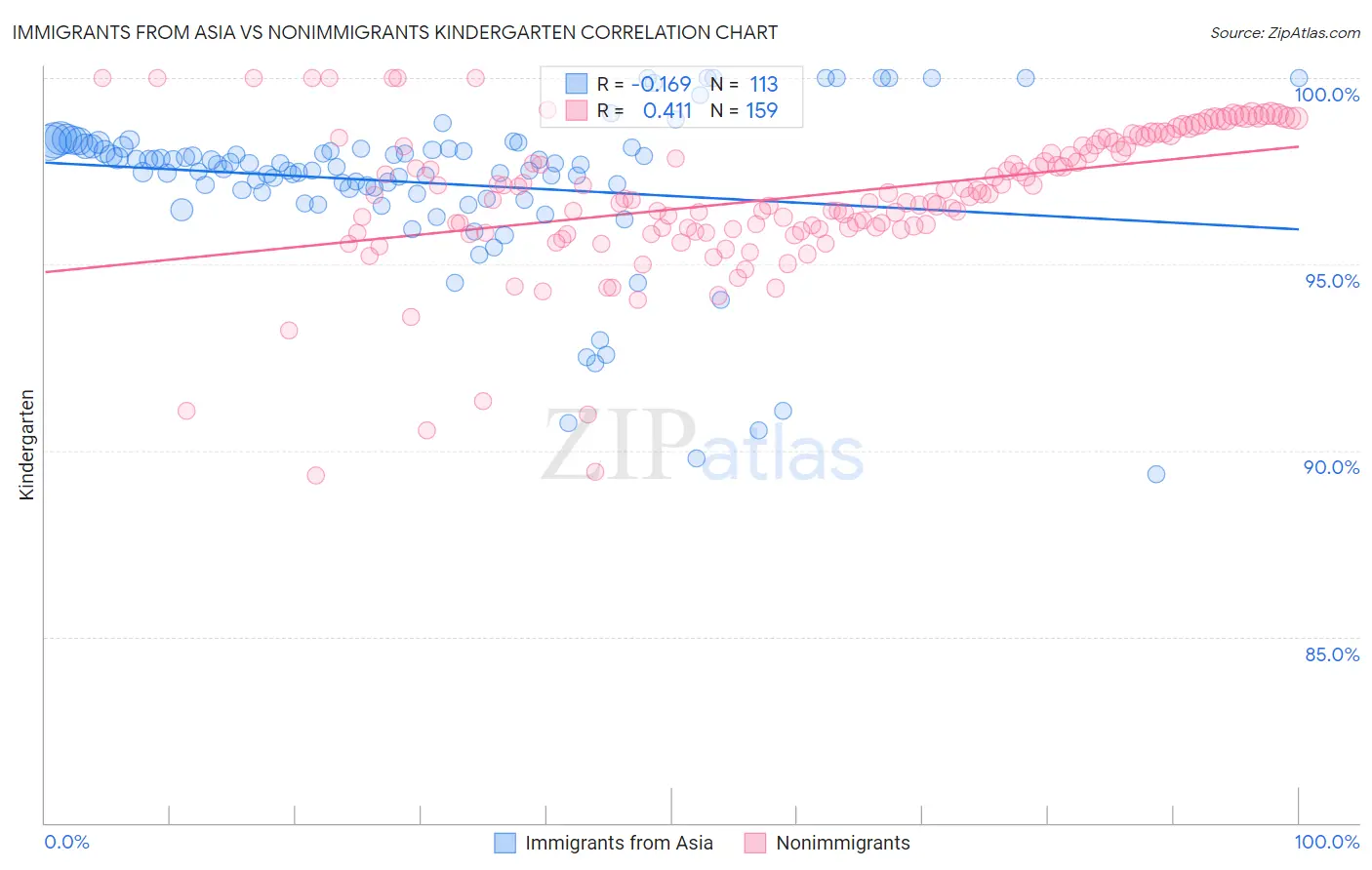 Immigrants from Asia vs Nonimmigrants Kindergarten