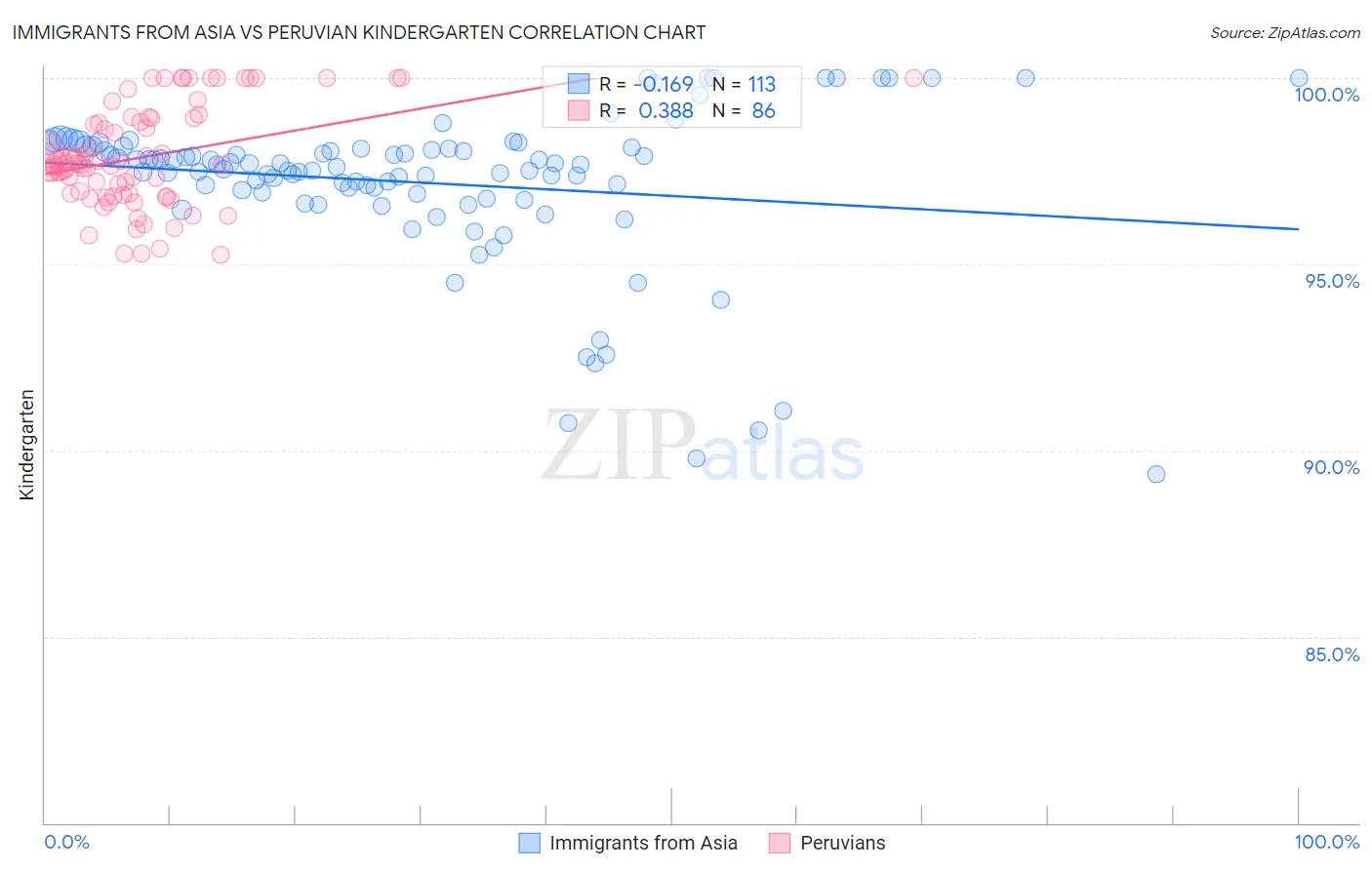 Immigrants from Asia vs Peruvian Kindergarten