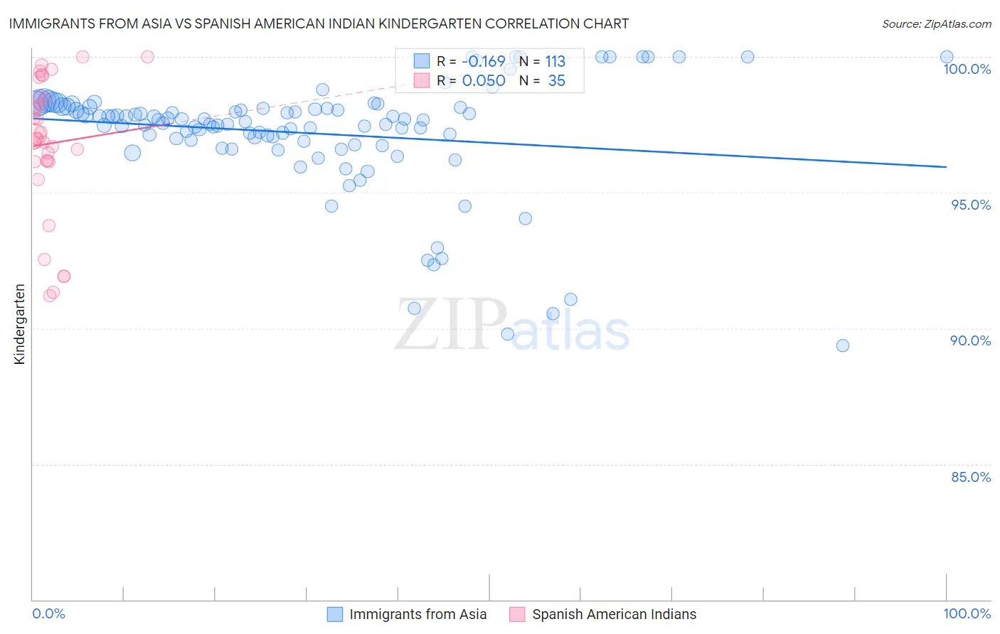 Immigrants from Asia vs Spanish American Indian Kindergarten