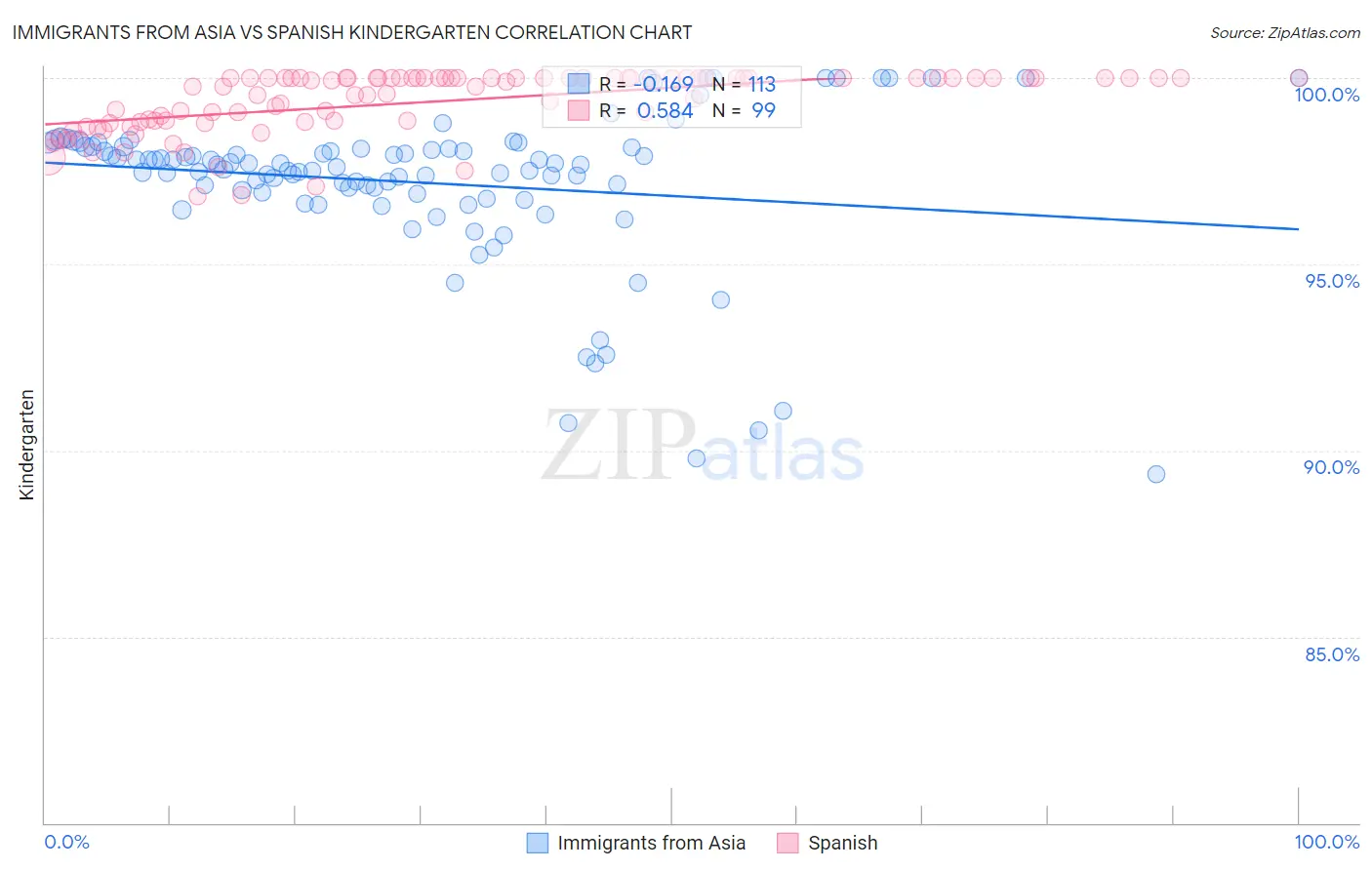 Immigrants from Asia vs Spanish Kindergarten