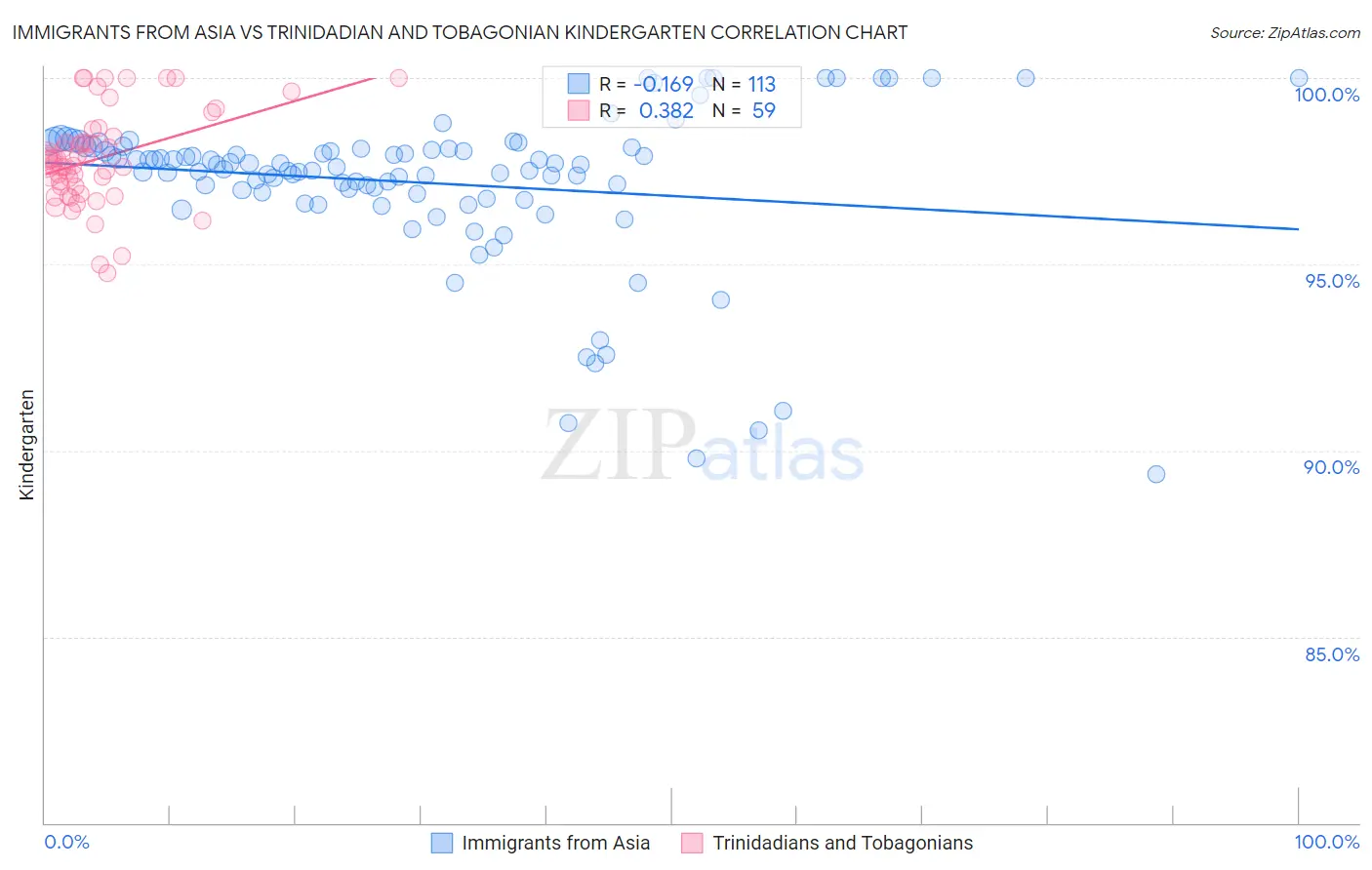 Immigrants from Asia vs Trinidadian and Tobagonian Kindergarten