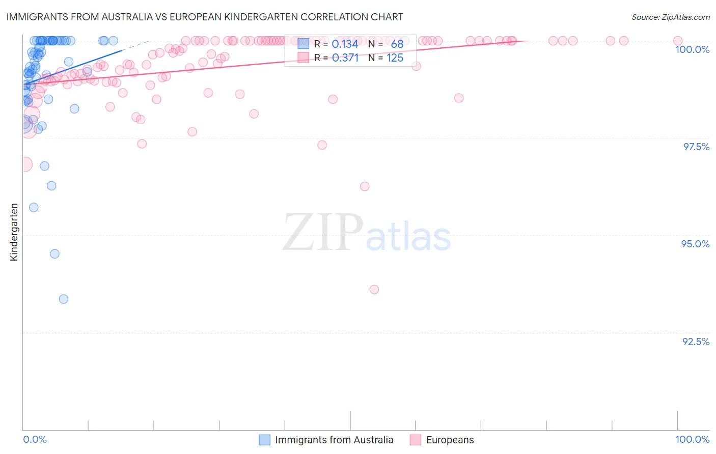 Immigrants from Australia vs European Kindergarten