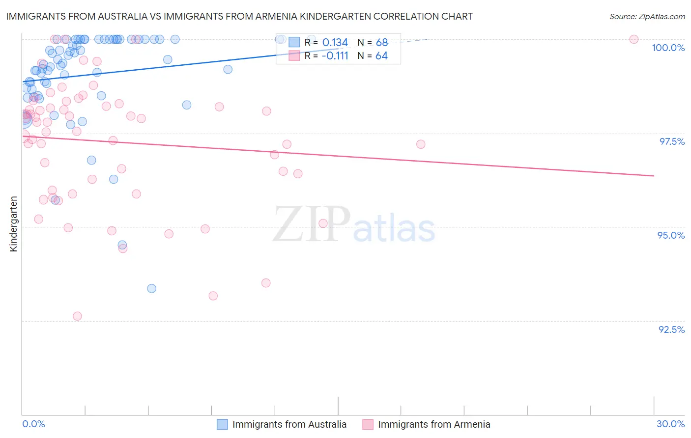 Immigrants from Australia vs Immigrants from Armenia Kindergarten