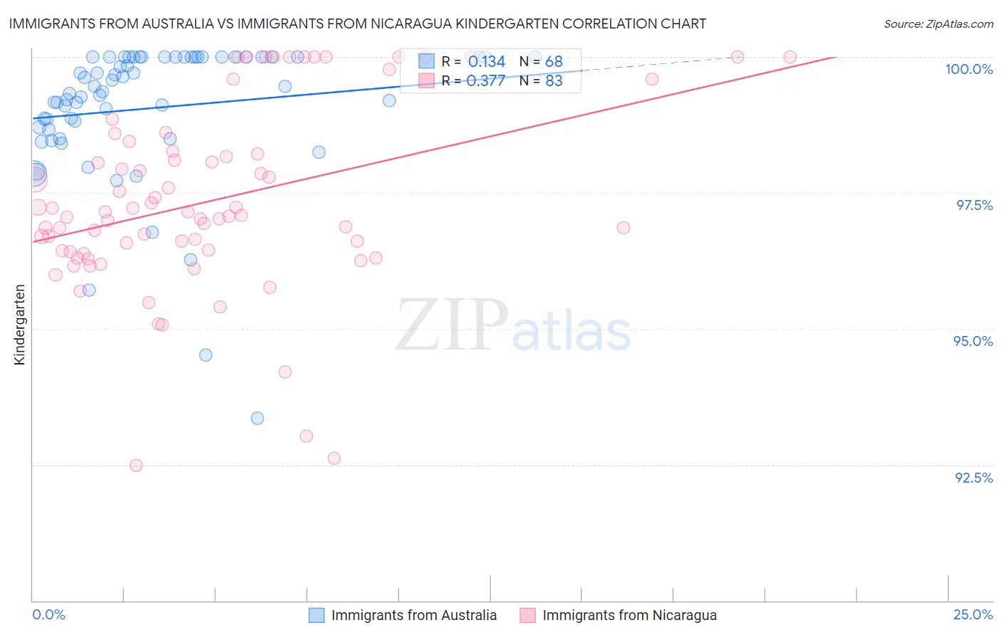 Immigrants from Australia vs Immigrants from Nicaragua Kindergarten