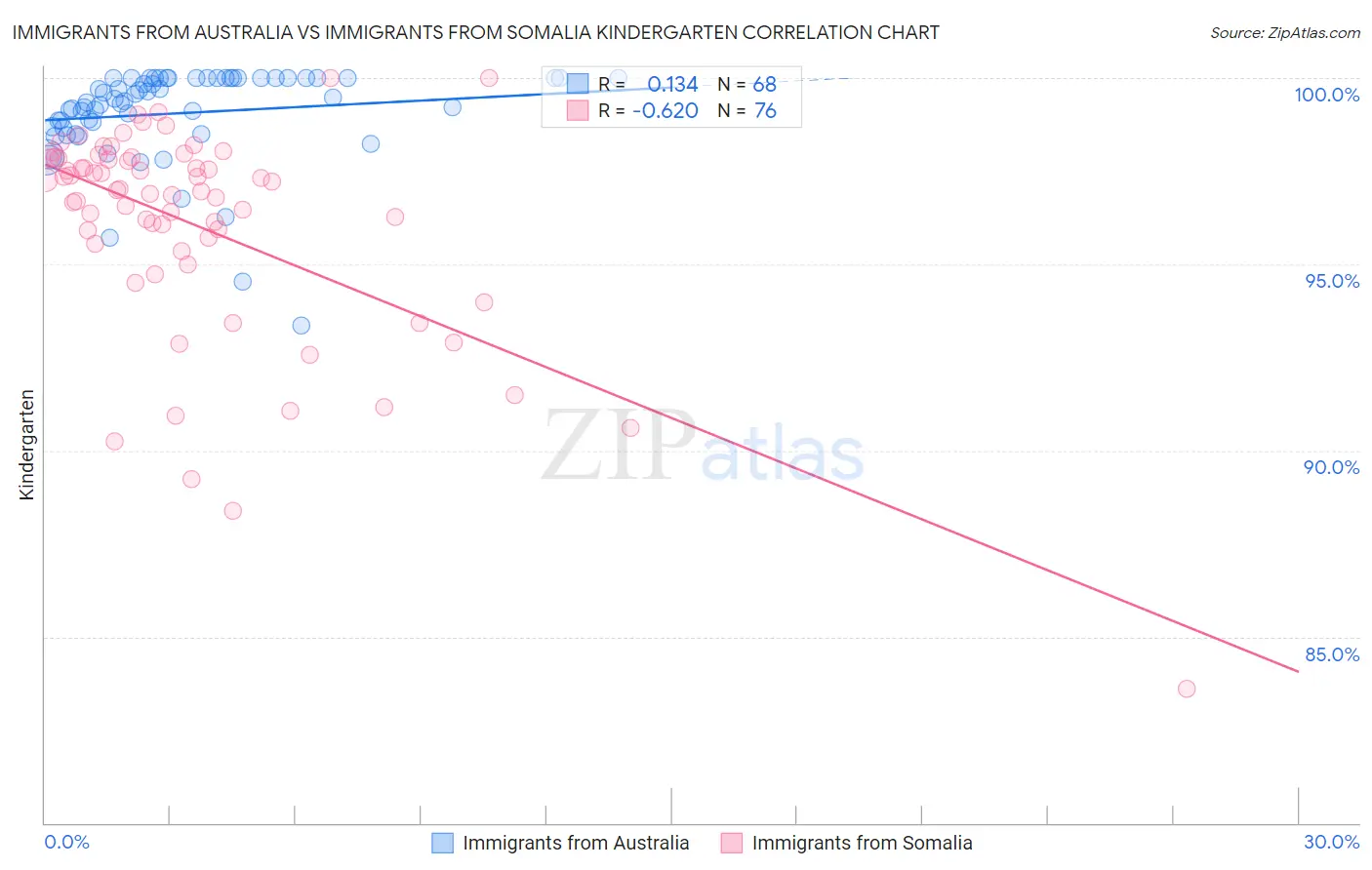 Immigrants from Australia vs Immigrants from Somalia Kindergarten