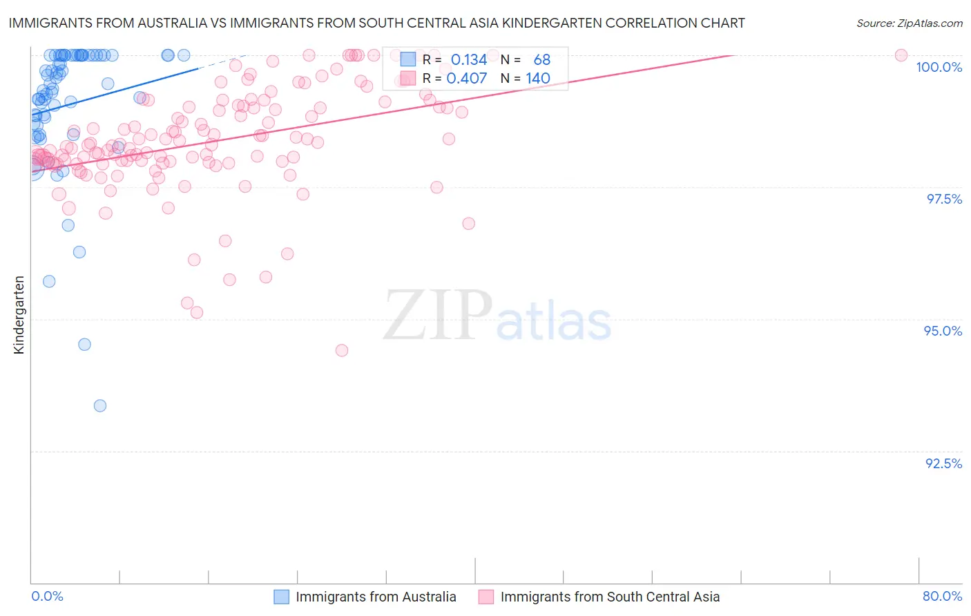 Immigrants from Australia vs Immigrants from South Central Asia Kindergarten