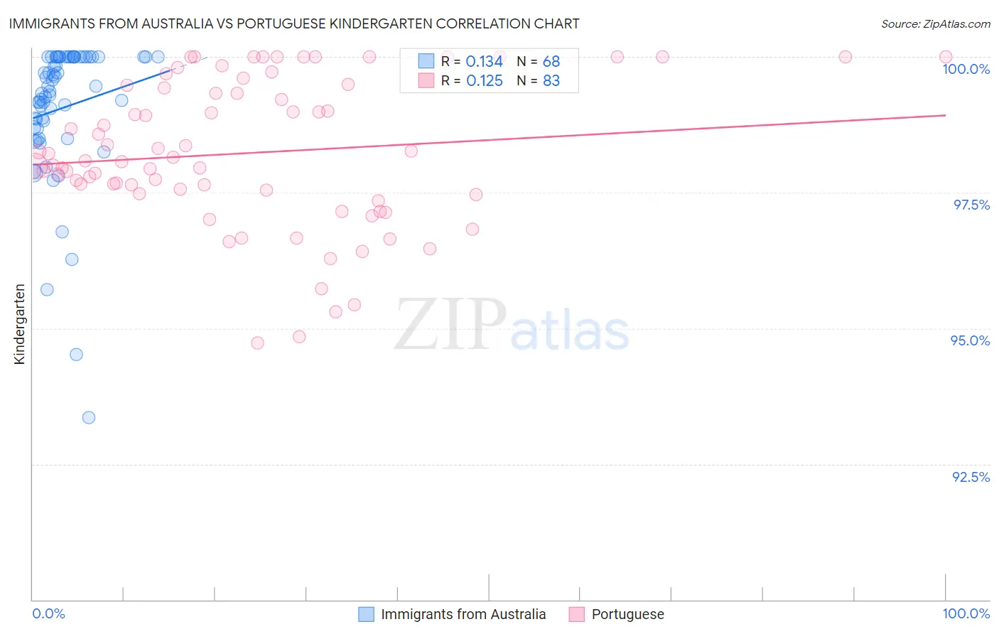 Immigrants from Australia vs Portuguese Kindergarten