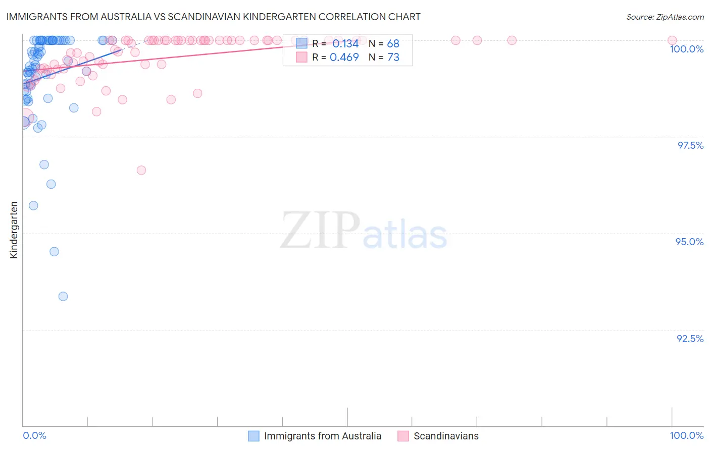 Immigrants from Australia vs Scandinavian Kindergarten