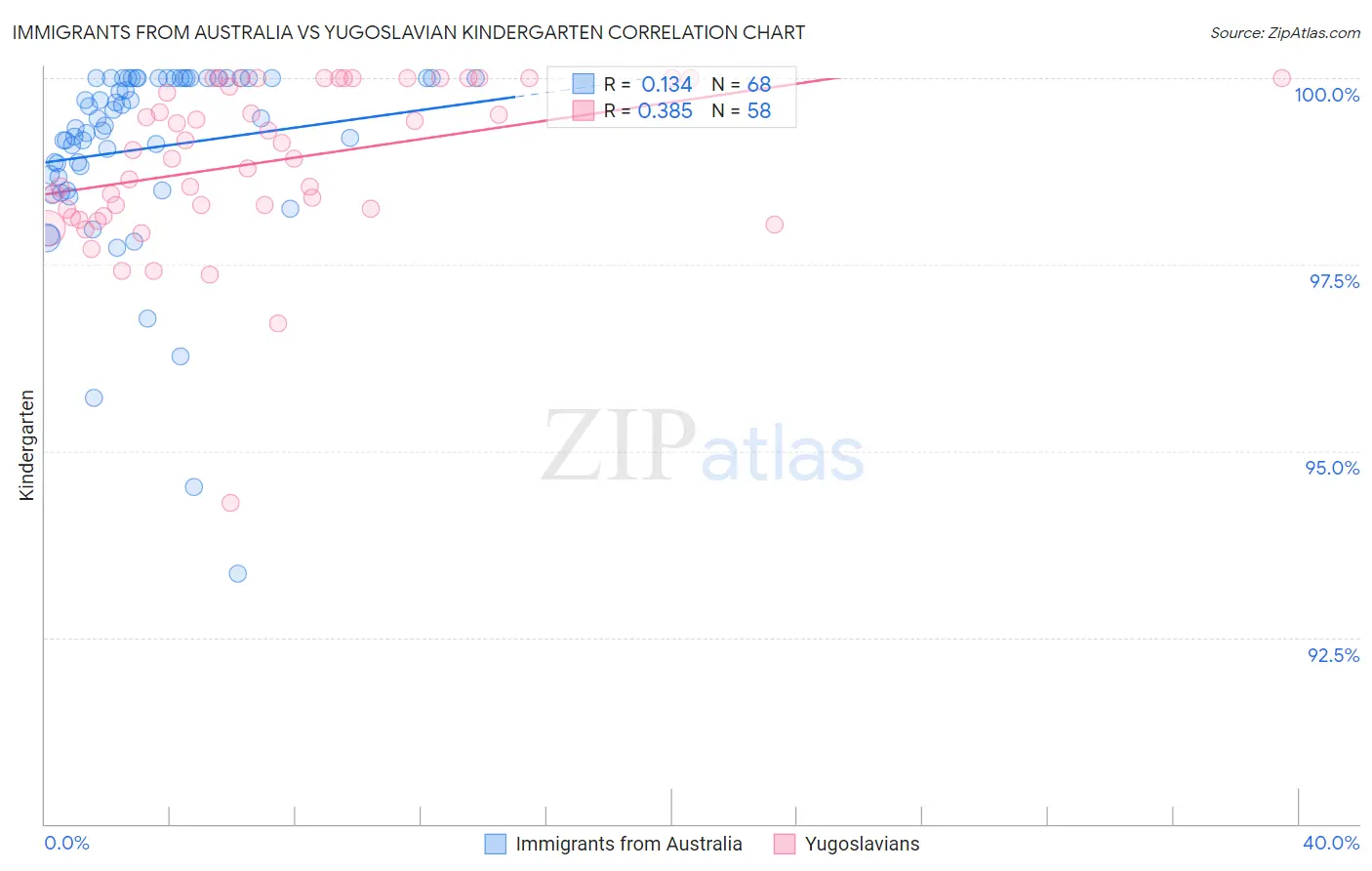 Immigrants from Australia vs Yugoslavian Kindergarten