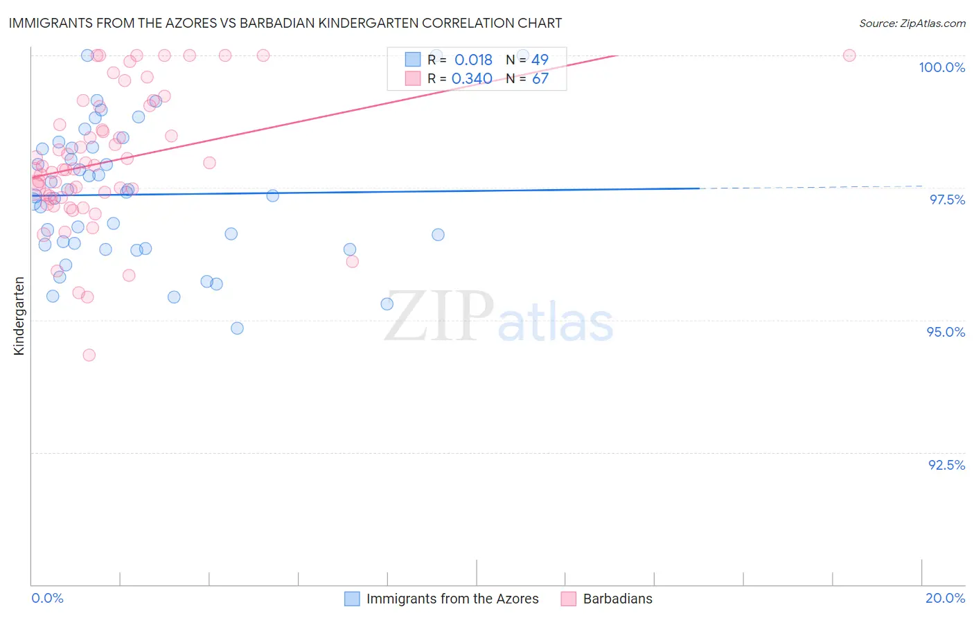 Immigrants from the Azores vs Barbadian Kindergarten