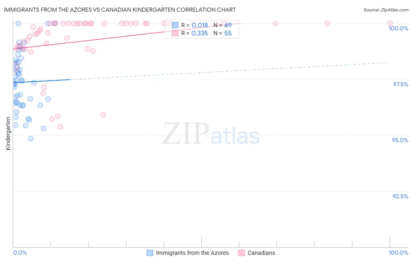 Immigrants from the Azores vs Canadian Kindergarten