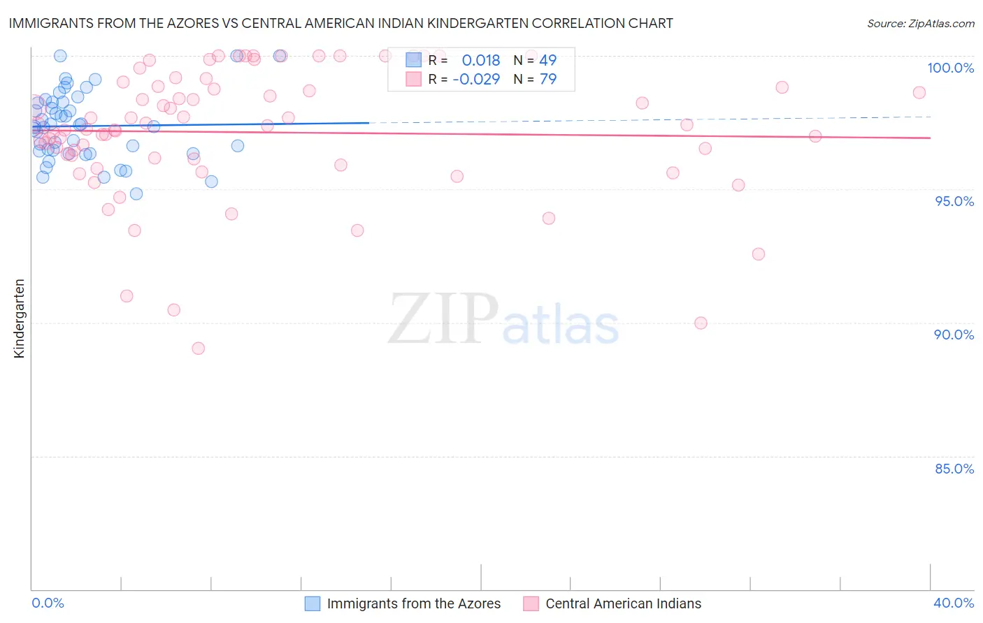 Immigrants from the Azores vs Central American Indian Kindergarten