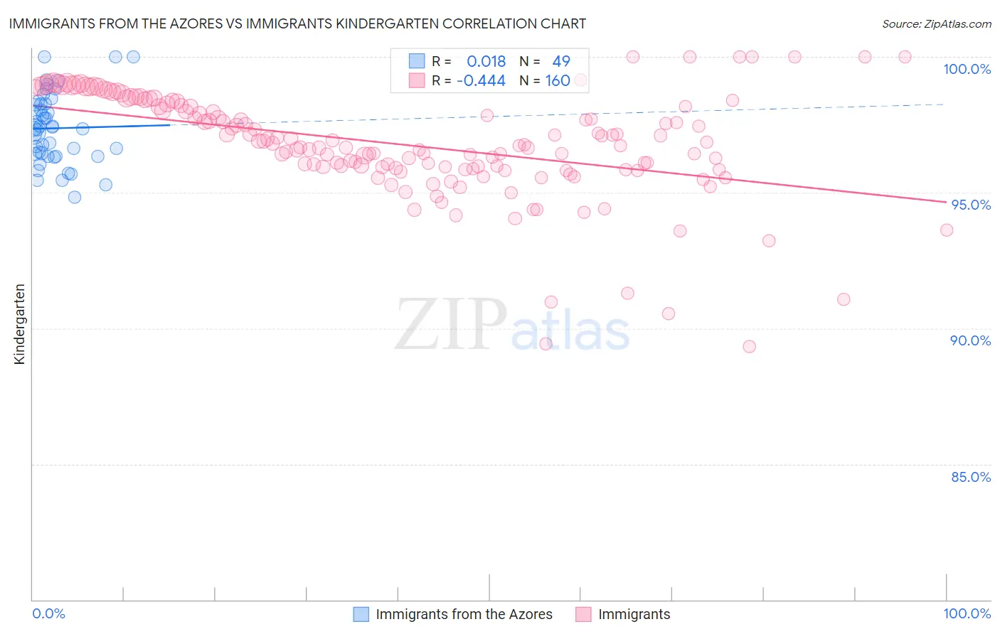 Immigrants from the Azores vs Immigrants Kindergarten