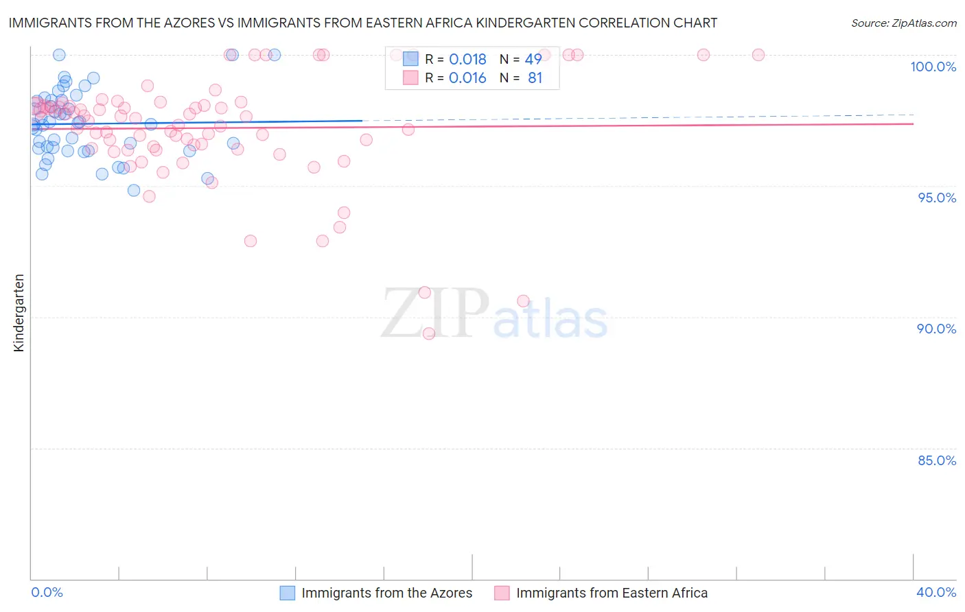 Immigrants from the Azores vs Immigrants from Eastern Africa Kindergarten